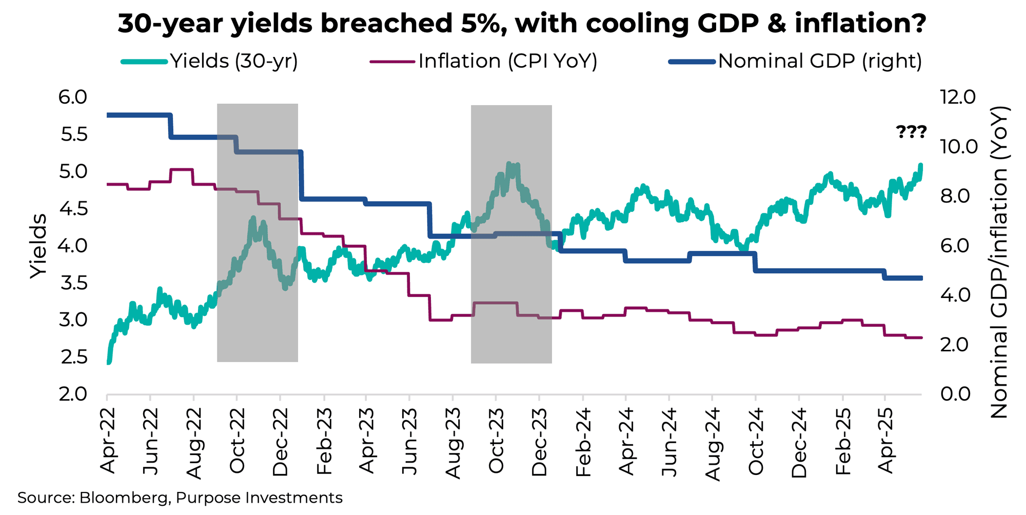 30-year yields breached 5%, with cooling GDP & inflation?