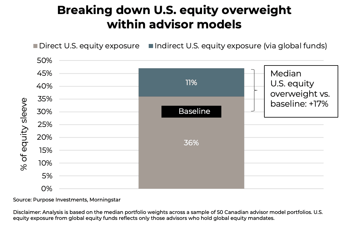 Breaking down U.S. equity overweight within advisor models