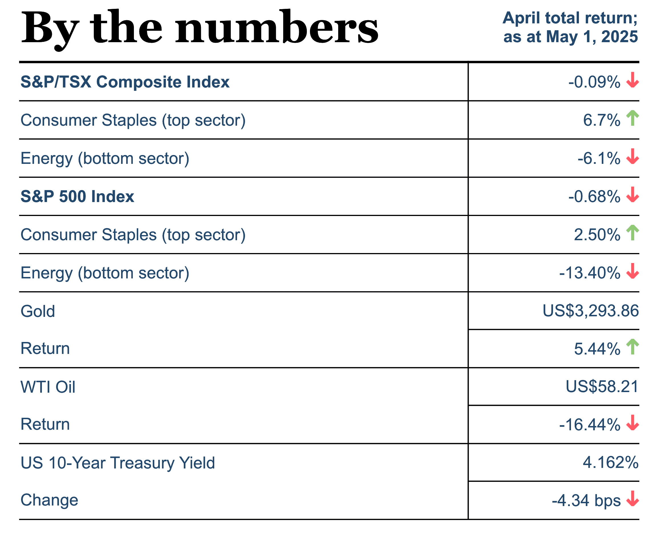 By the numbers: April total return as at May 1, 2025