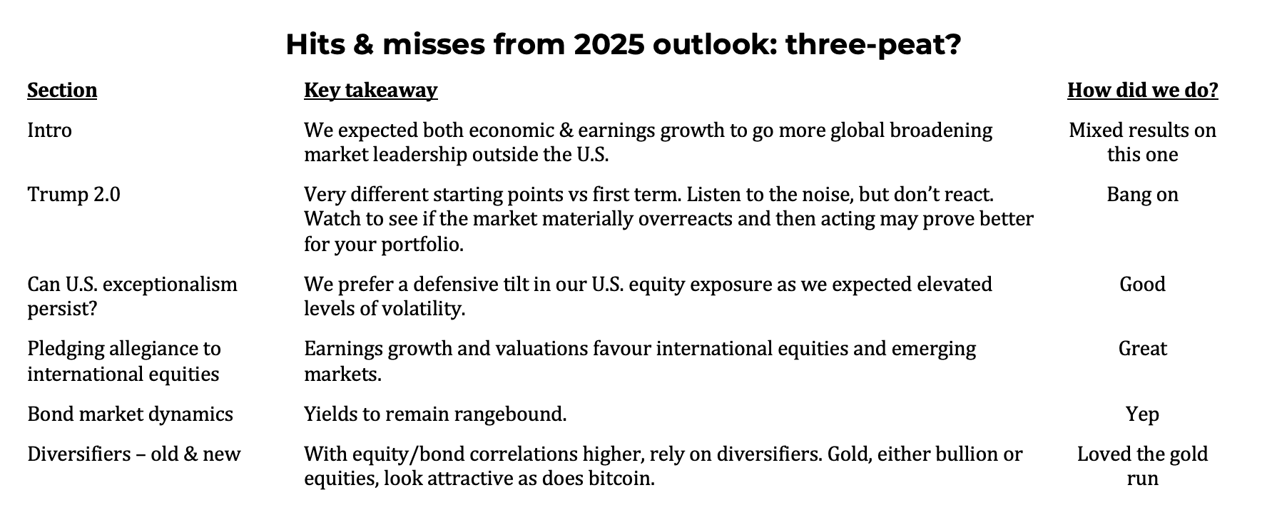 Hits & misses from 2025 outlook: three-peat?