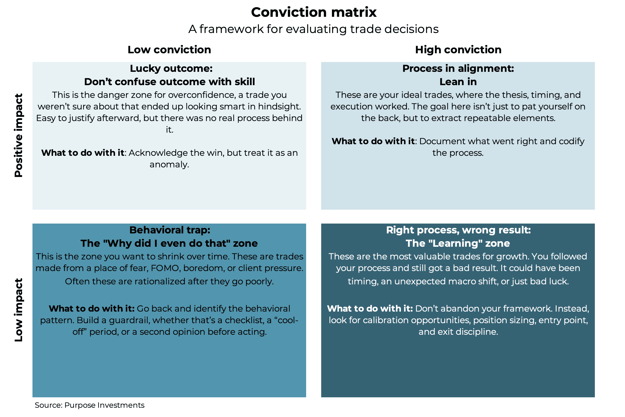 Conviction matrix: a framework for evaluating trade decisions