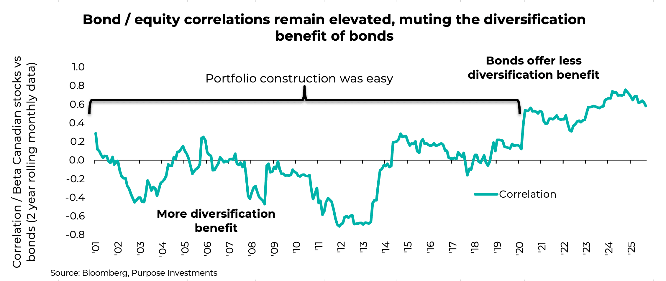 Bond / equity correlations remain elevated, muting the diversification benefit of bonds