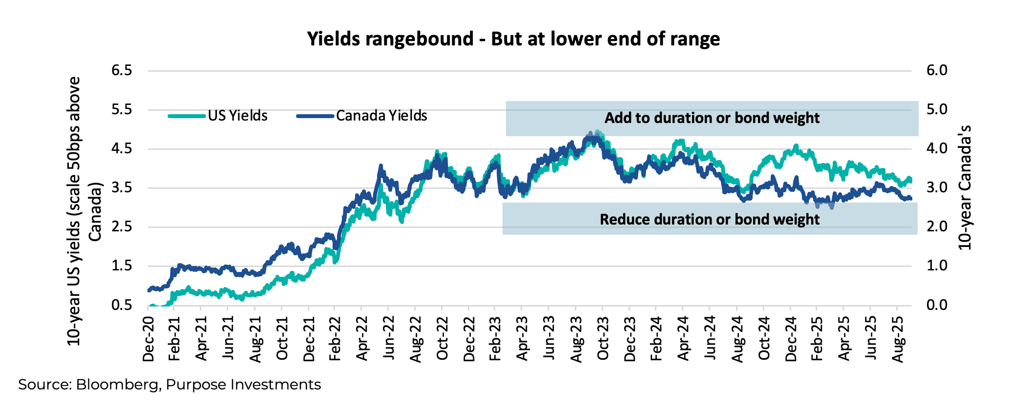 Yields rangebound - But at lower end of range