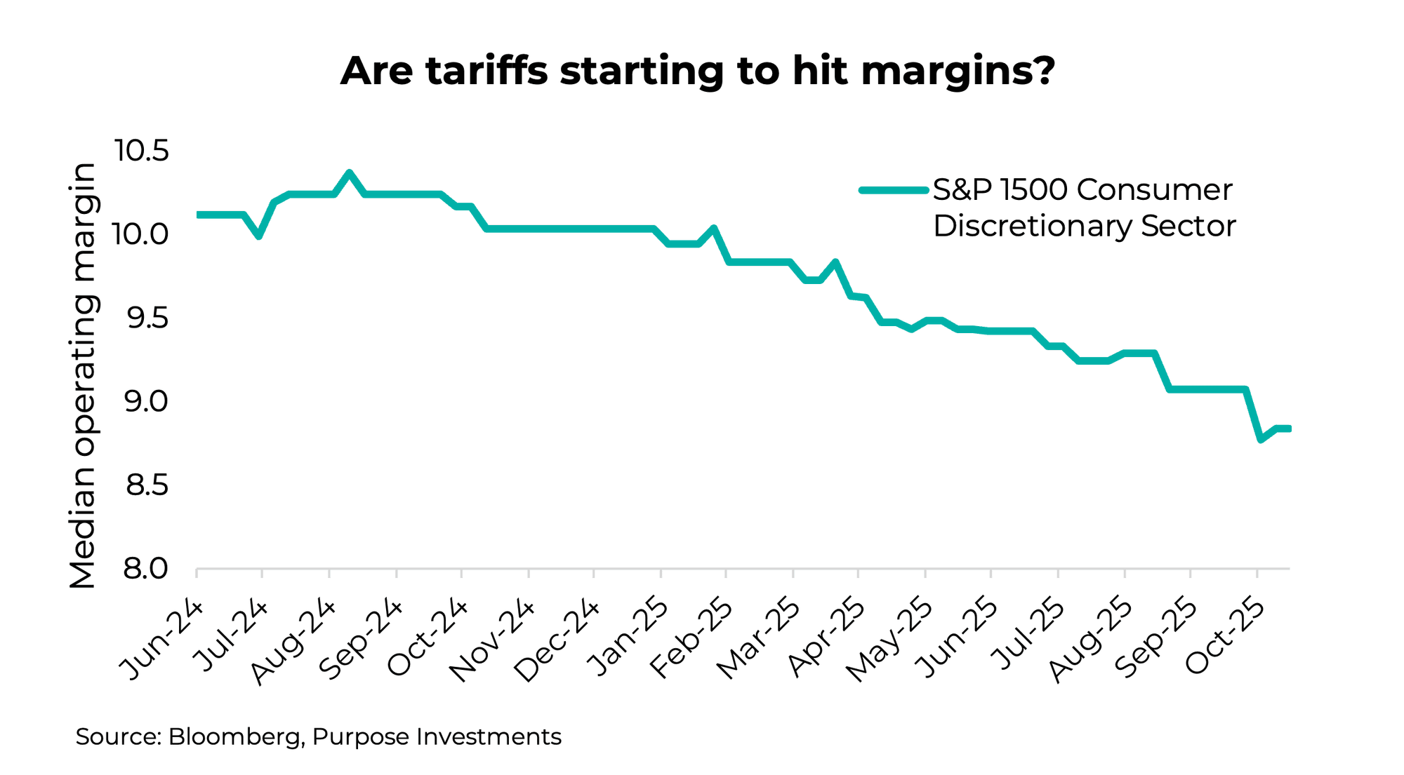 Are tariffs starting to hit margins?