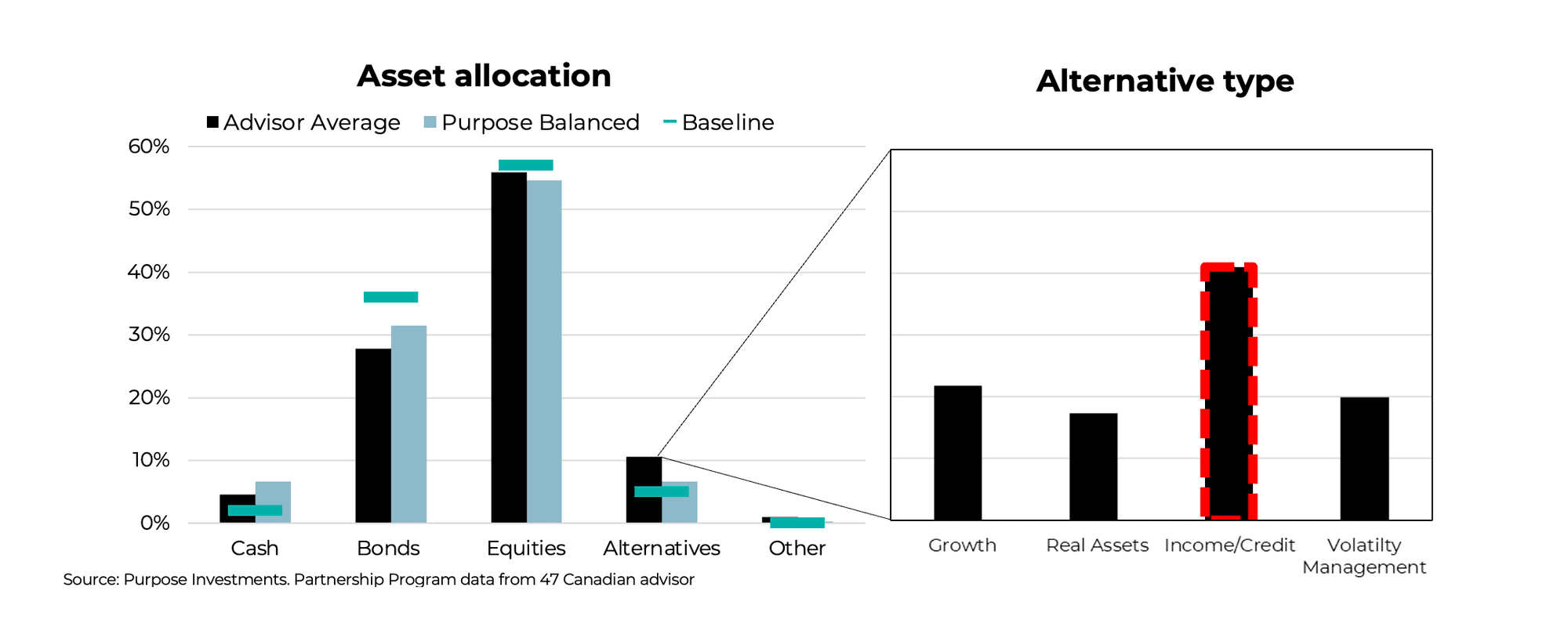 Asset allocation