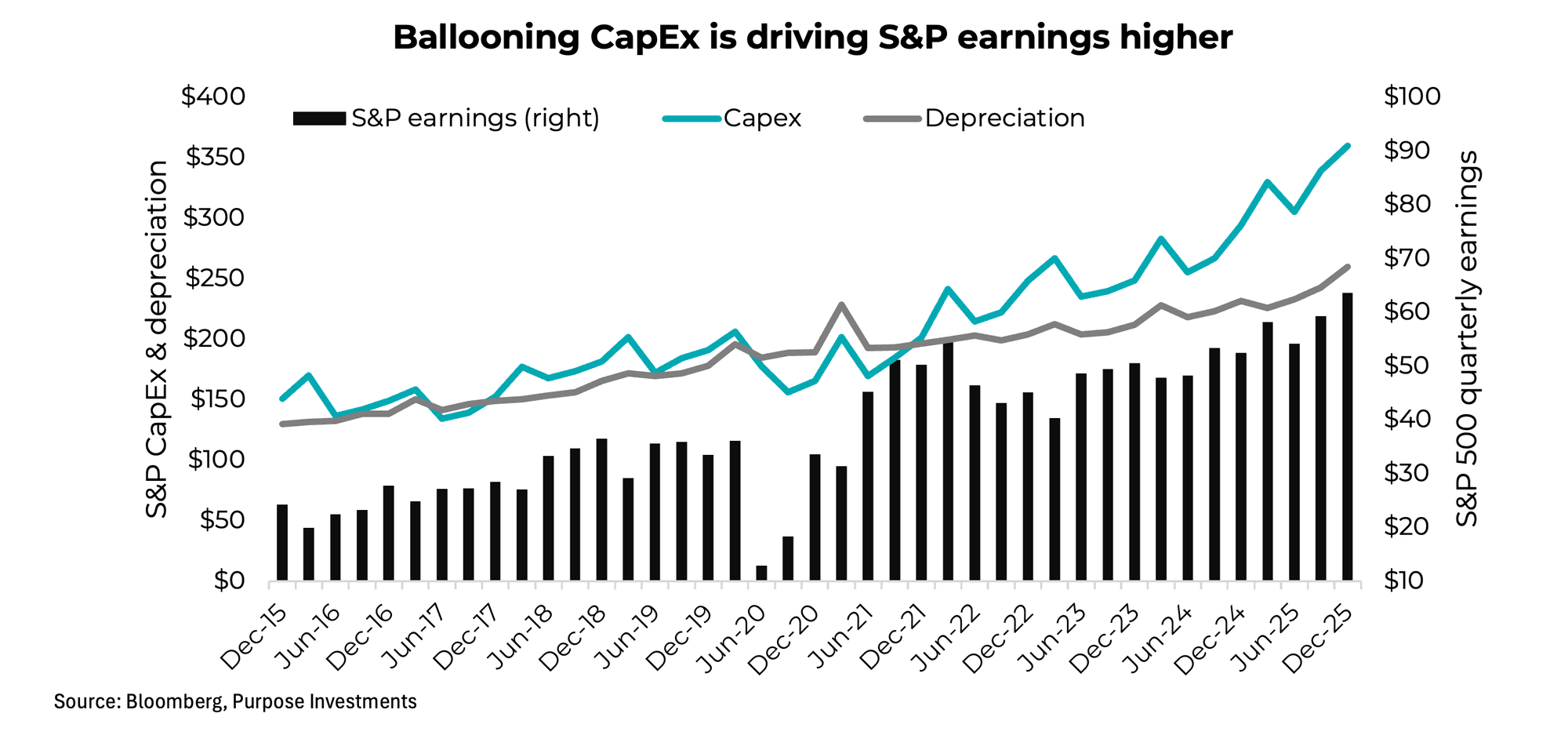 Ballooning CapEx is driving S&P earnings higher