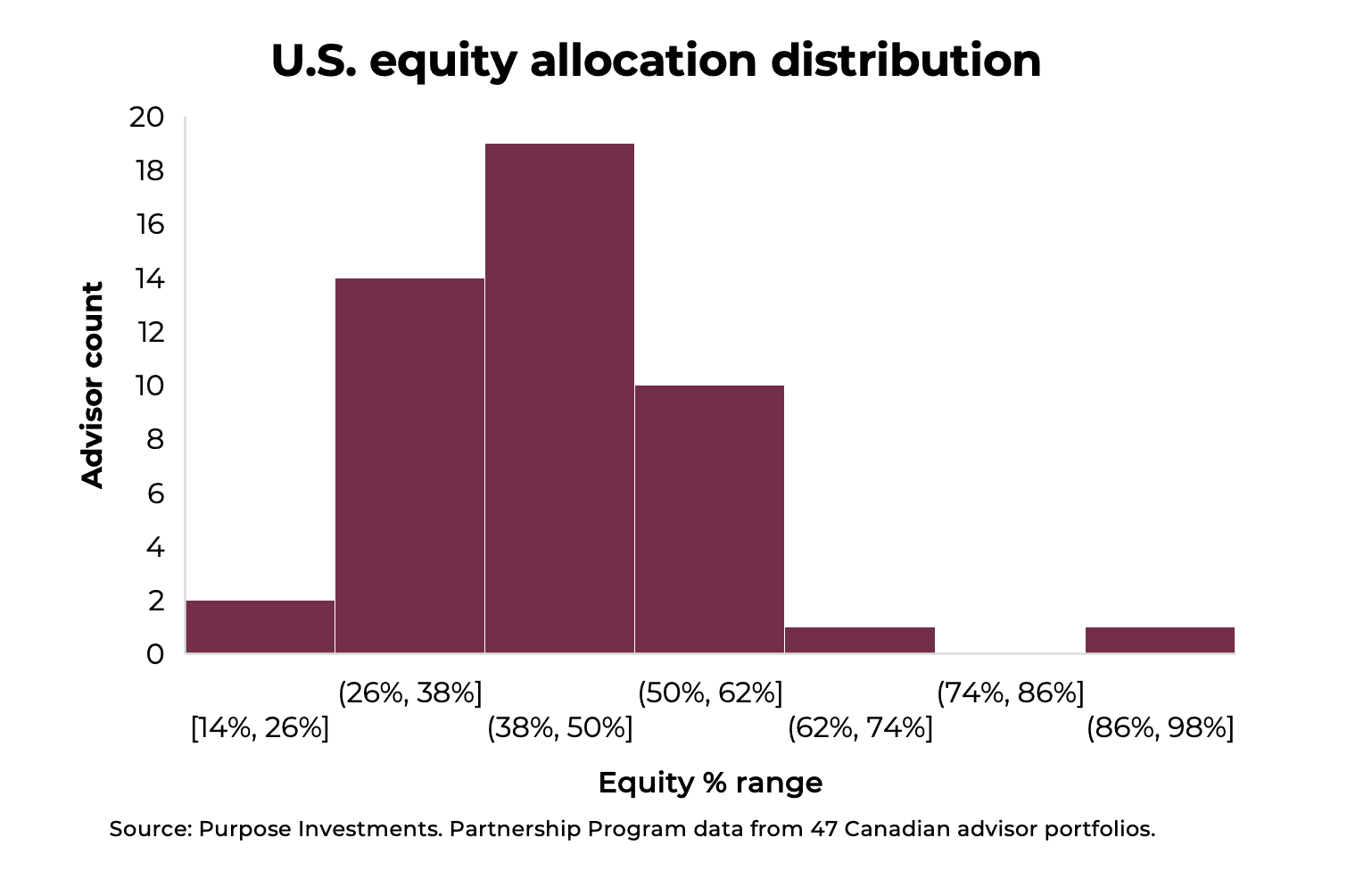 U.S. equity allocation distribution
