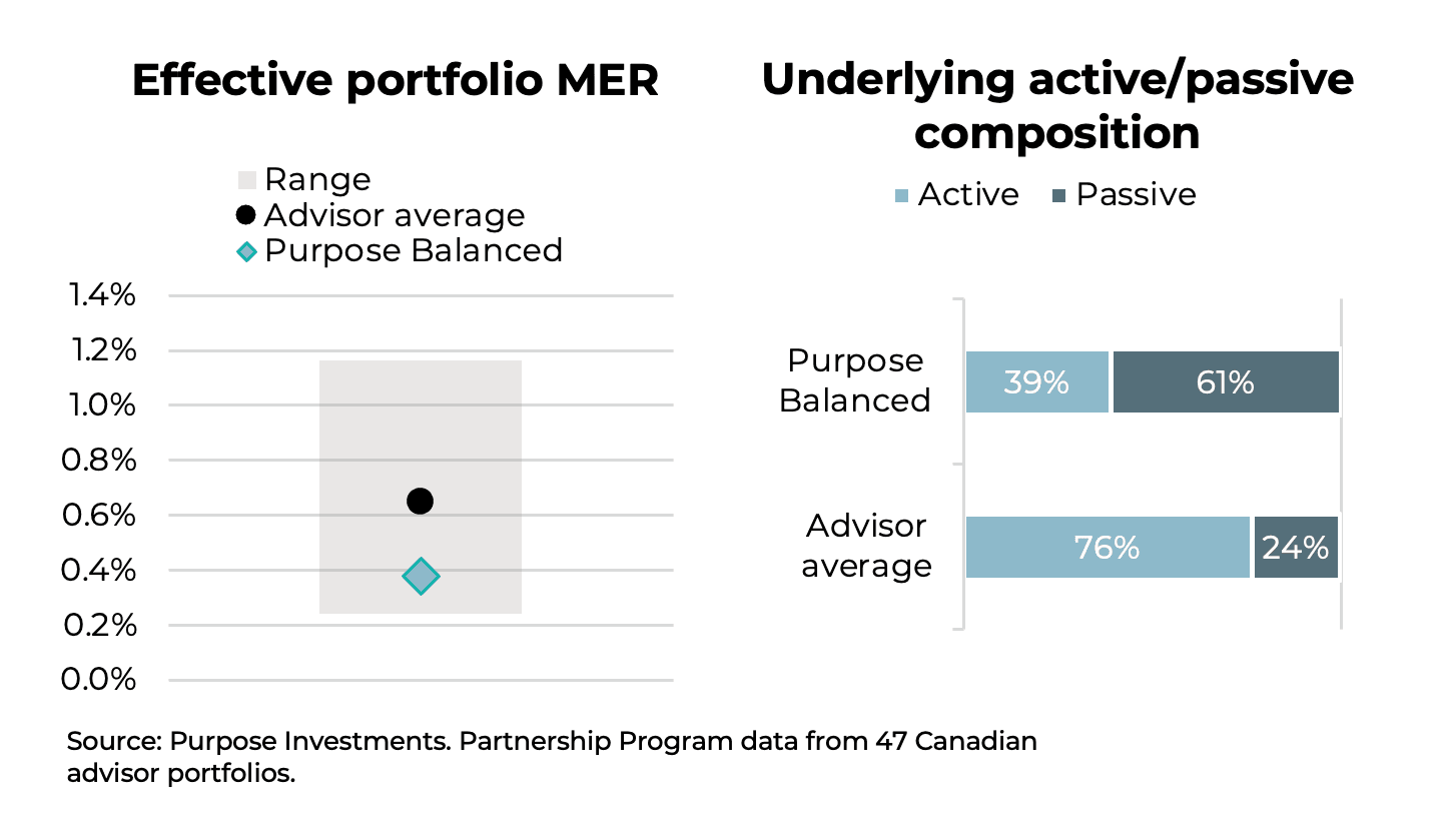 Effective portfolio MER and underlying active/passive composition