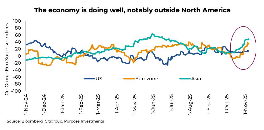 The economy is doing well, notably outside North America
