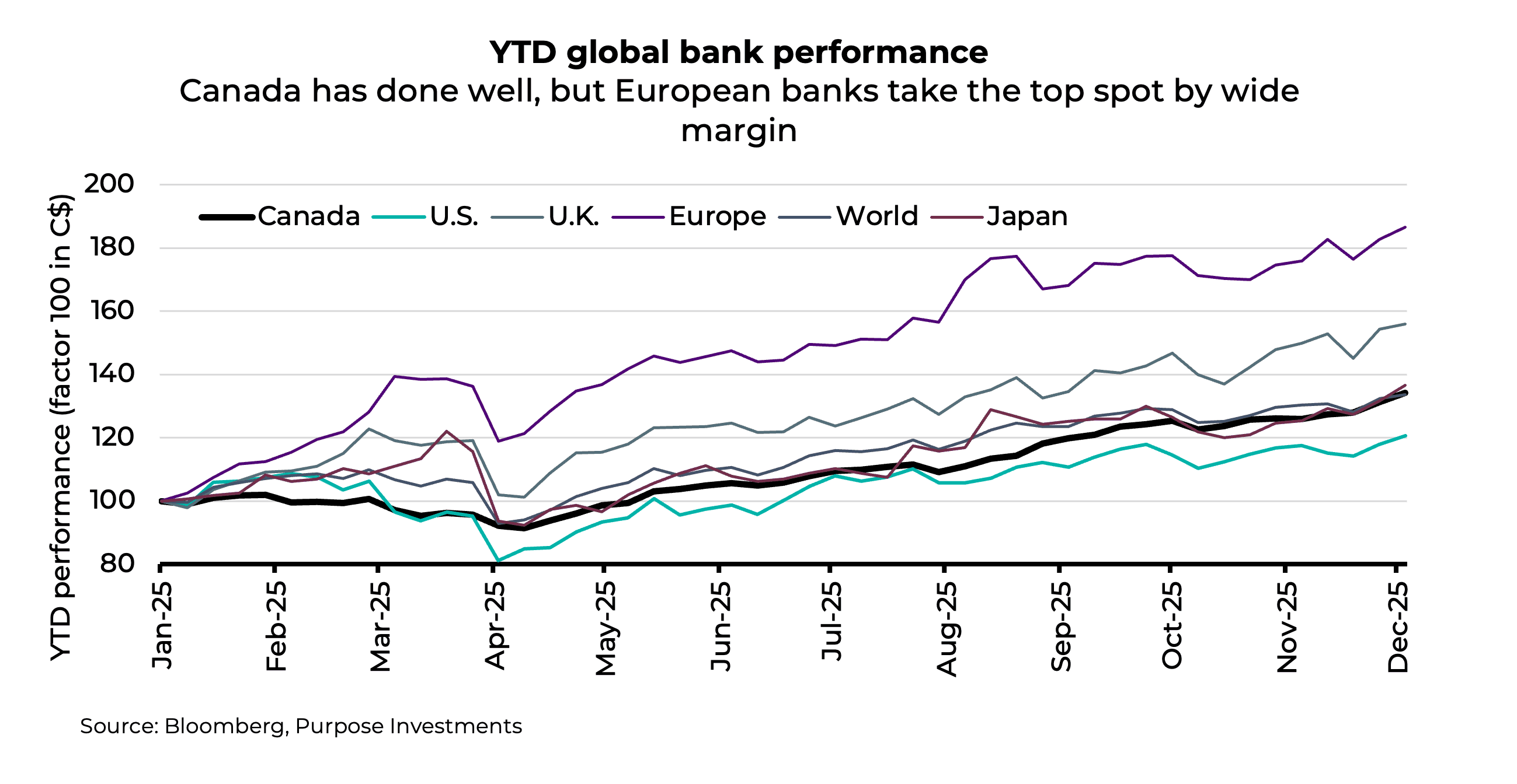 YTD global bank performance