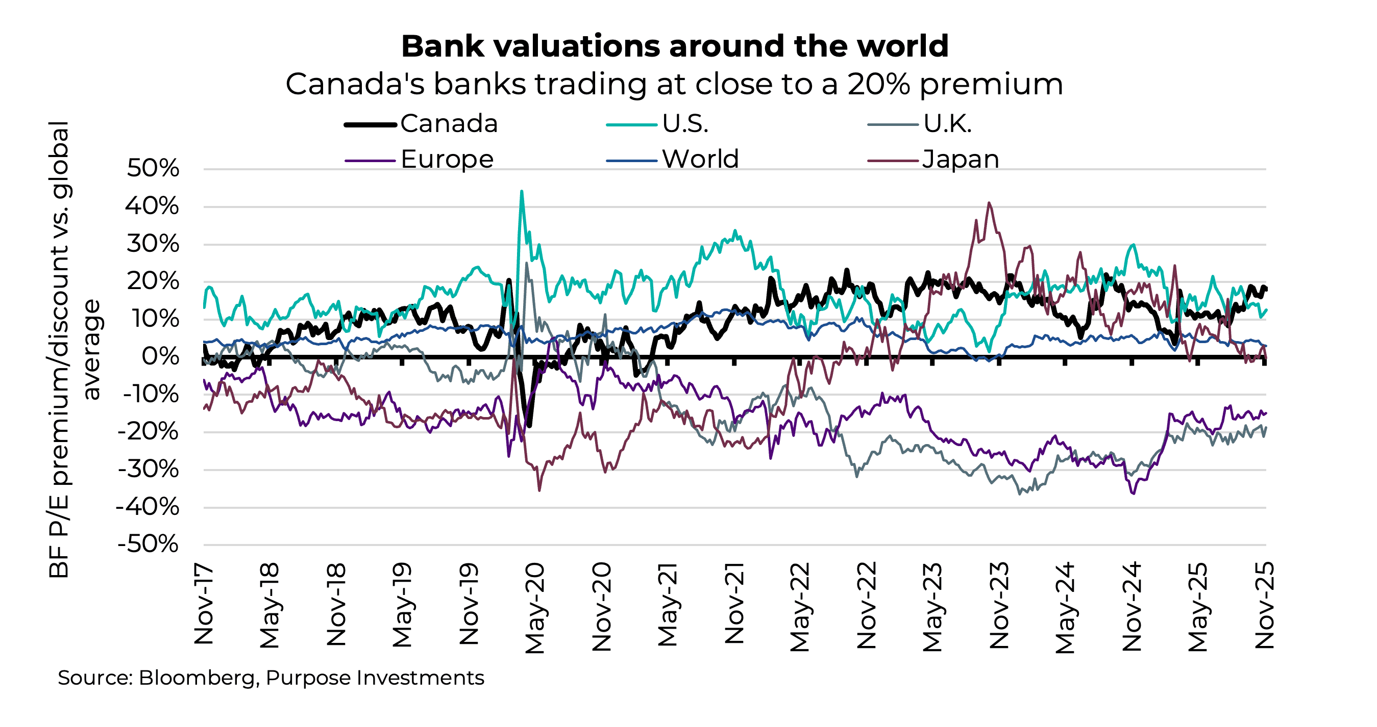 Bank valuations around the world