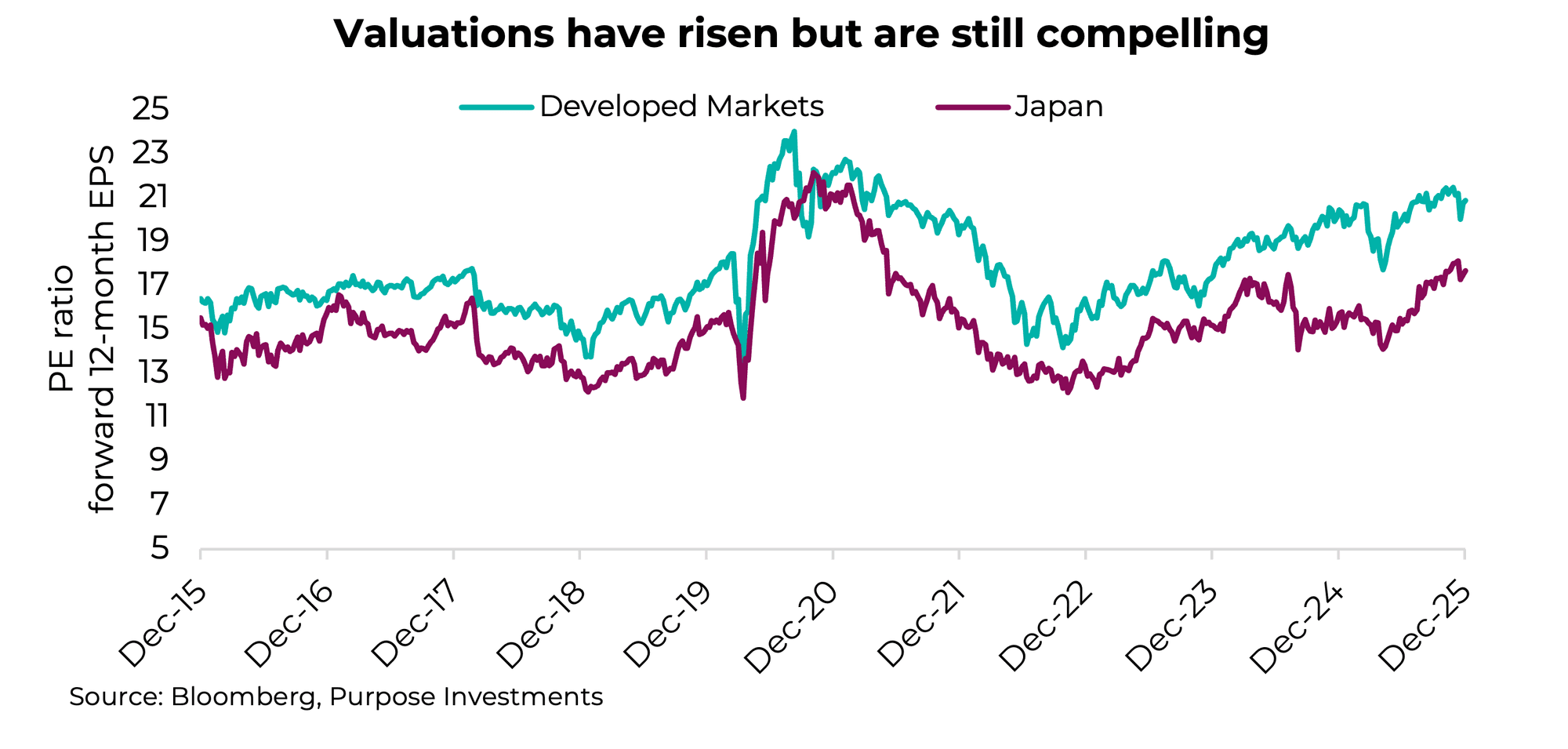Valuations have risen but are still compelling