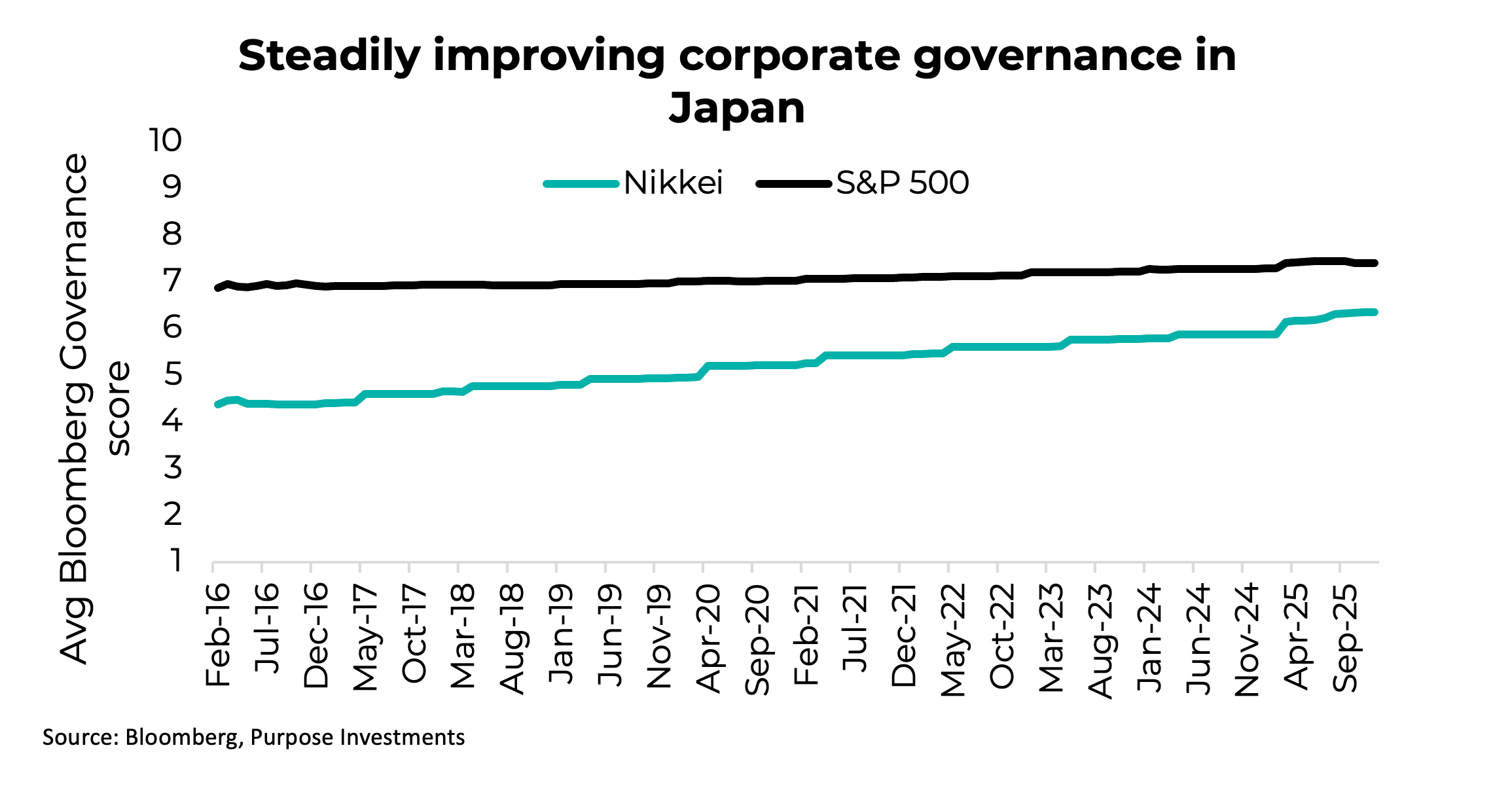 Steadily improving corporate governance in Japan