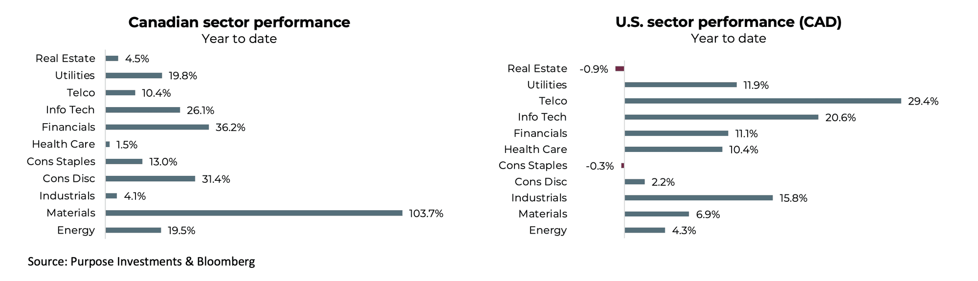 Canadian sector performance vs. U.S. sector performance (CAD)