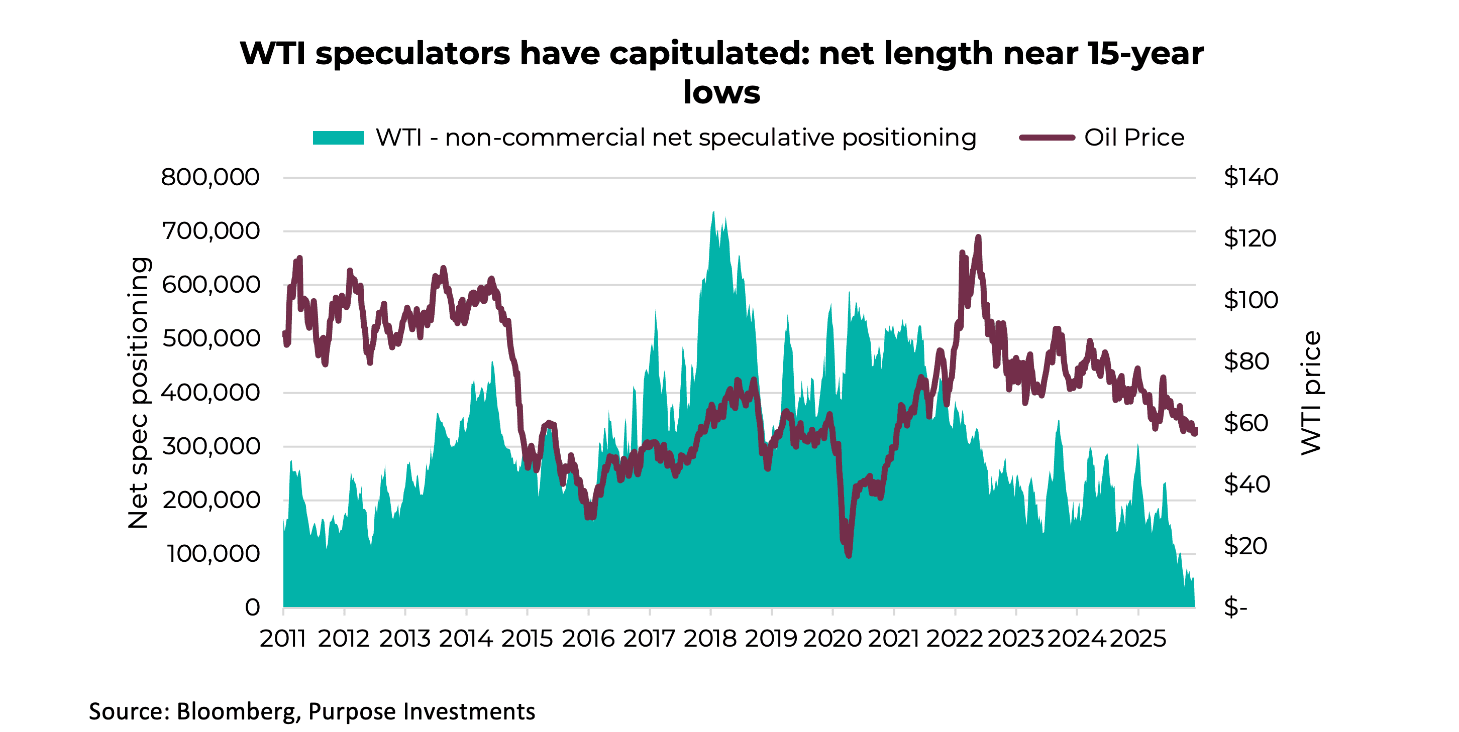 WTI speculators have capitulated: net length near 15‑year lows