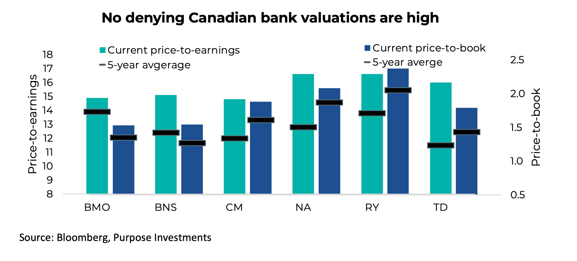 No denying Canadian bank valuations are high