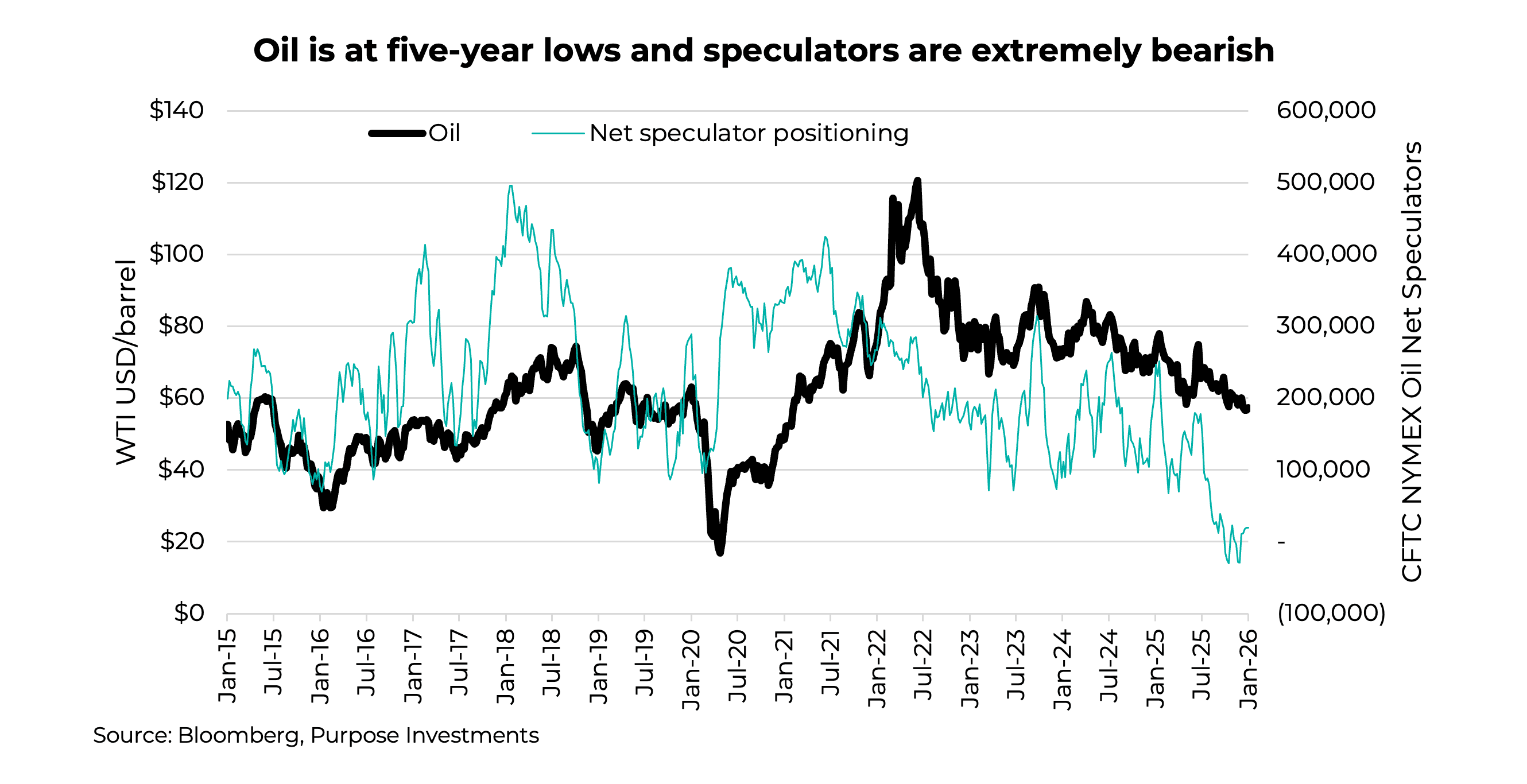 Oil is at five-year lows and speculators are extremely bearish