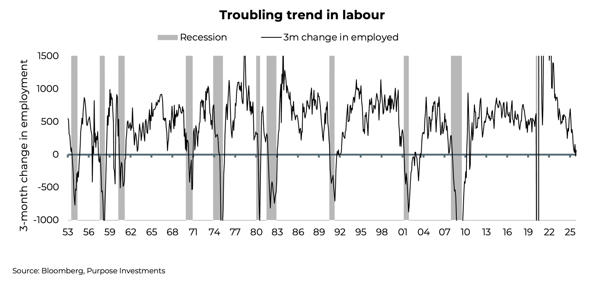 Troubling trend in labour