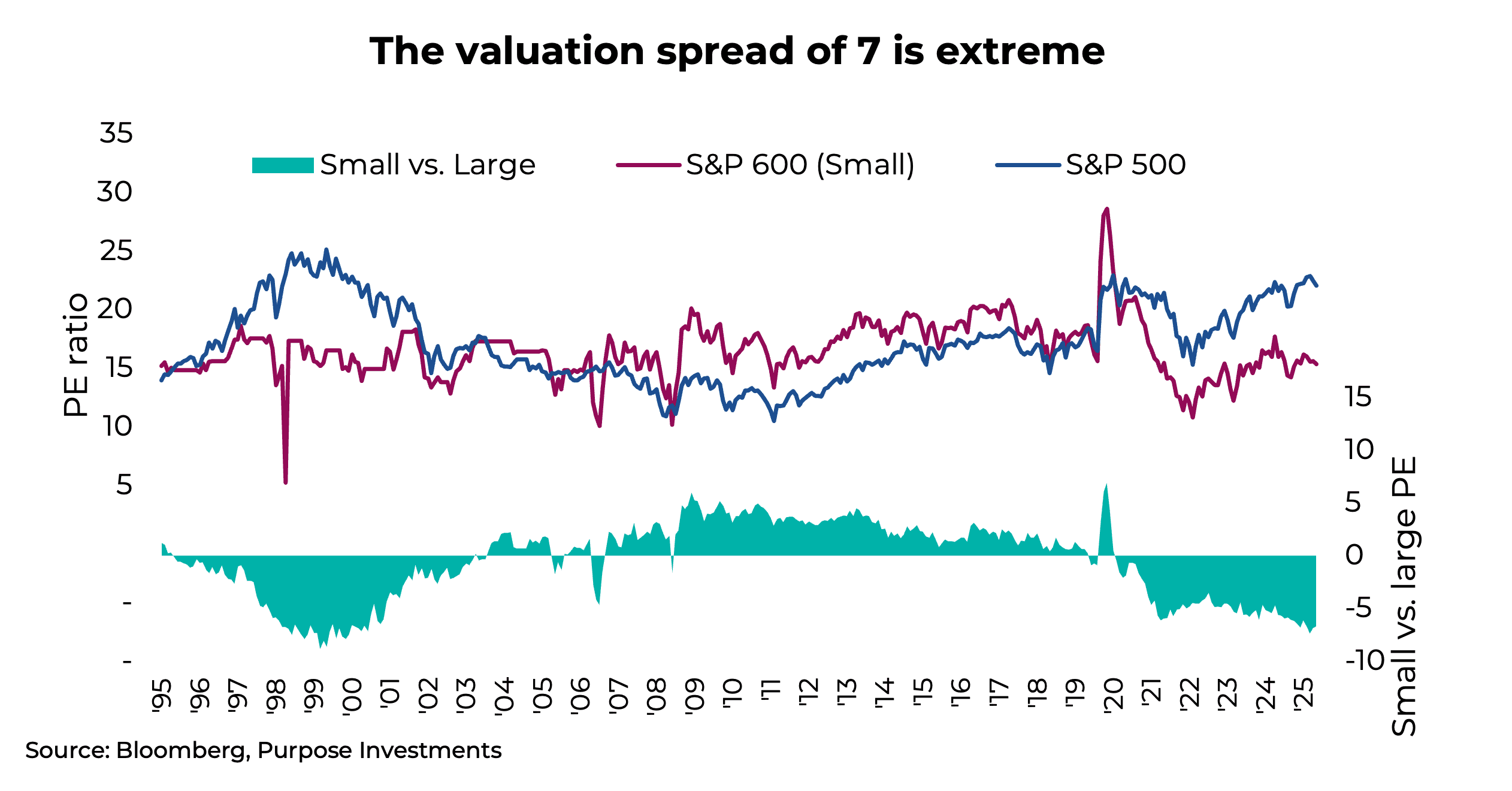 The valuation spread of 7 is extreme
