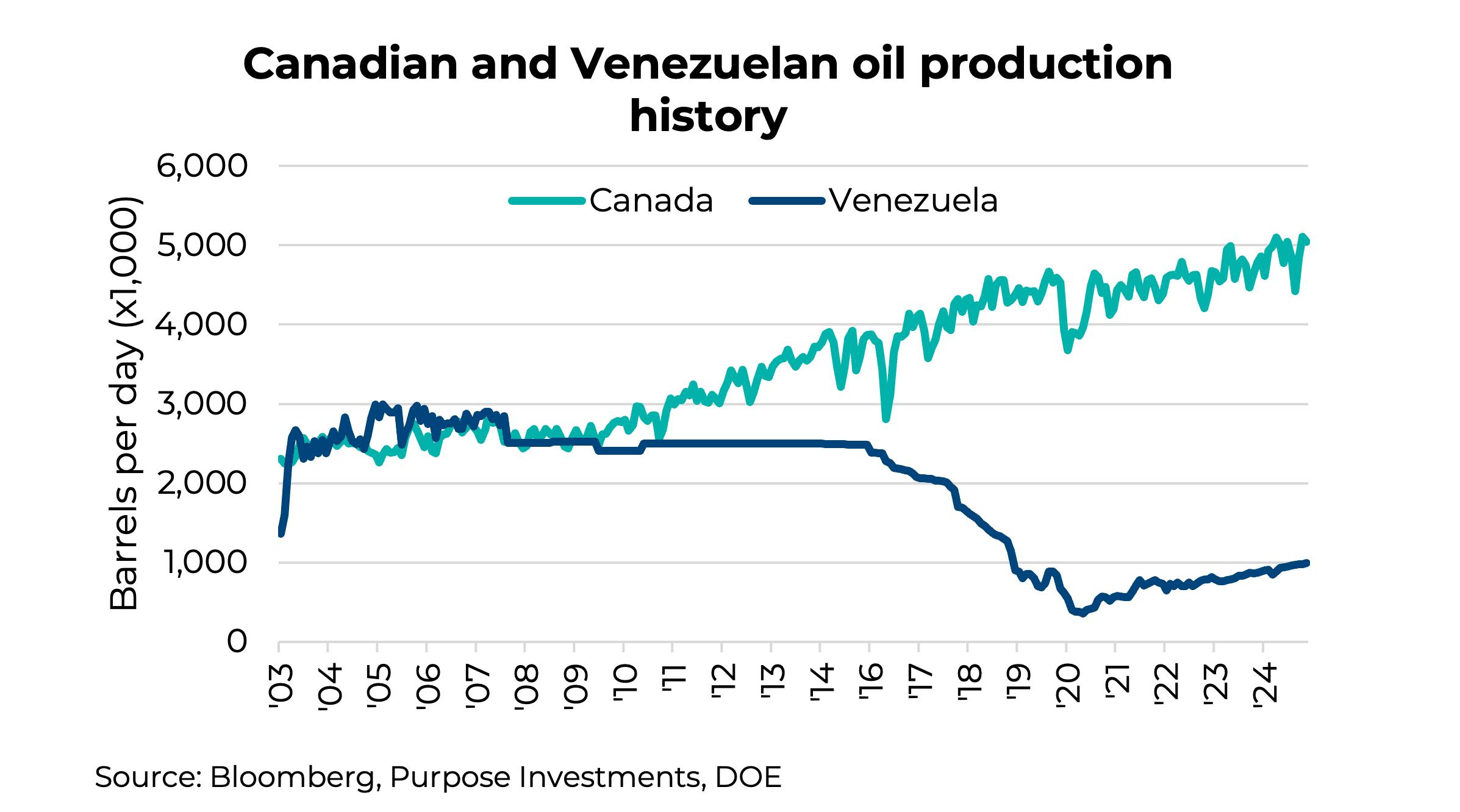 Canadian and Venezuelan oil production history