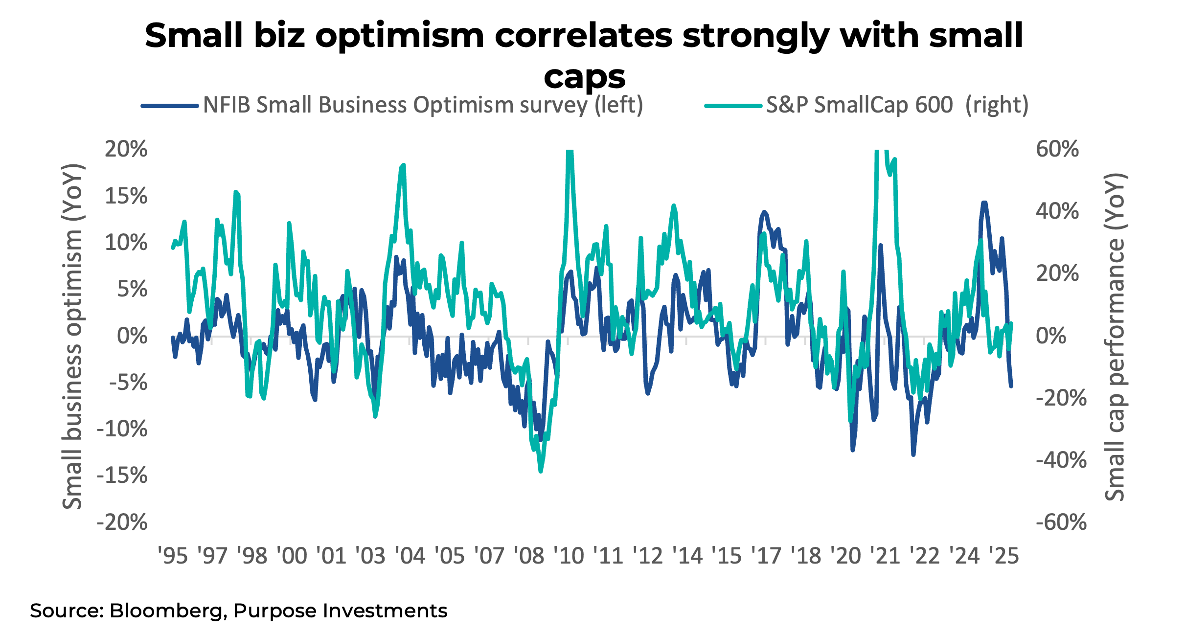 Small biz optimism correlates strongly with small caps