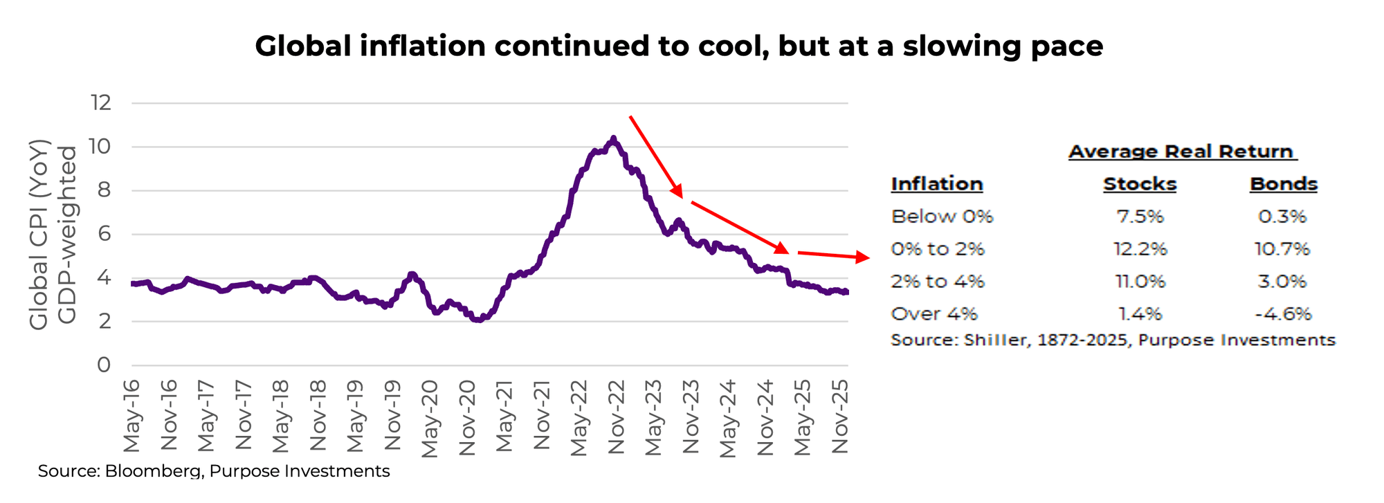 Global inflation continued to cool, but at a slowing pace