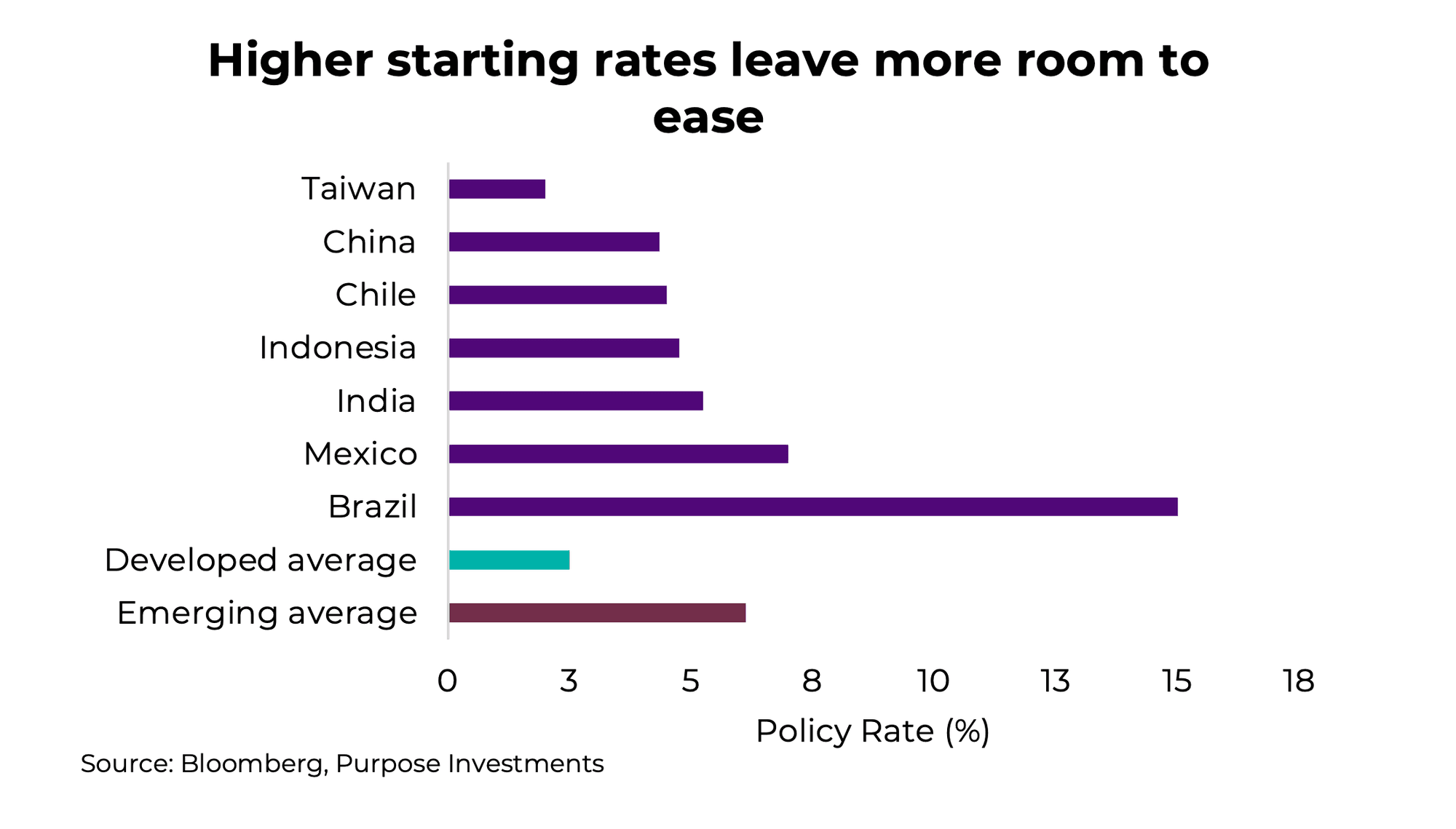 Higher starting rates leave more room to ease