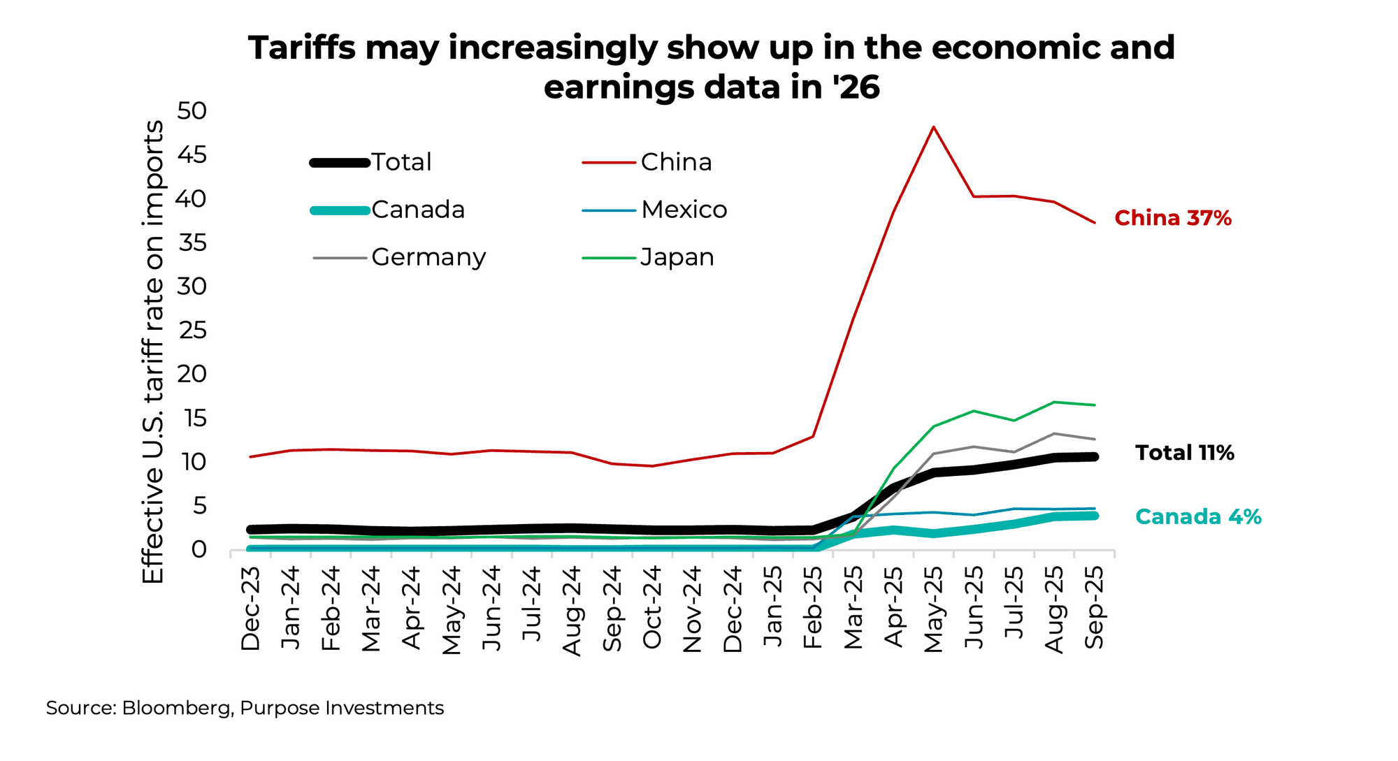 Tariffs may increasingly show up in the economic and earnings data in '26