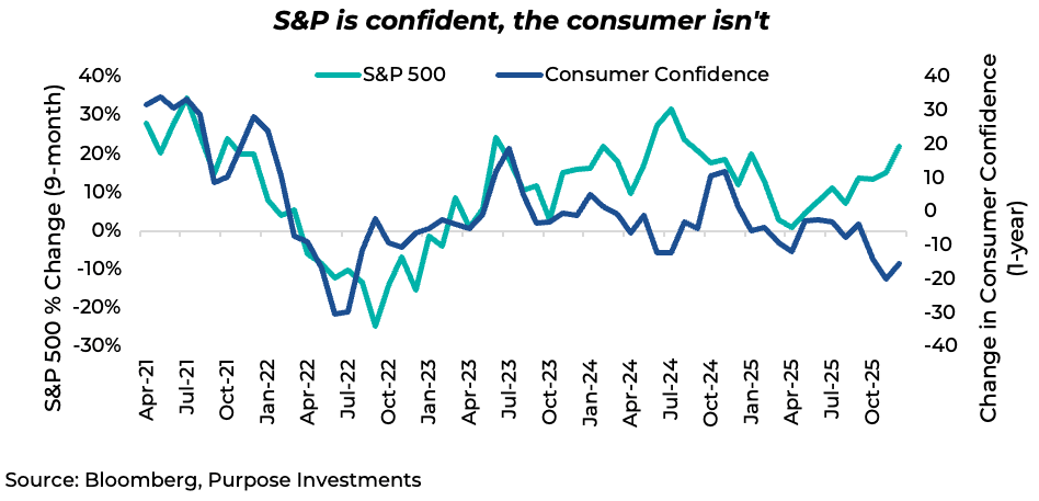 Consumer is not confident