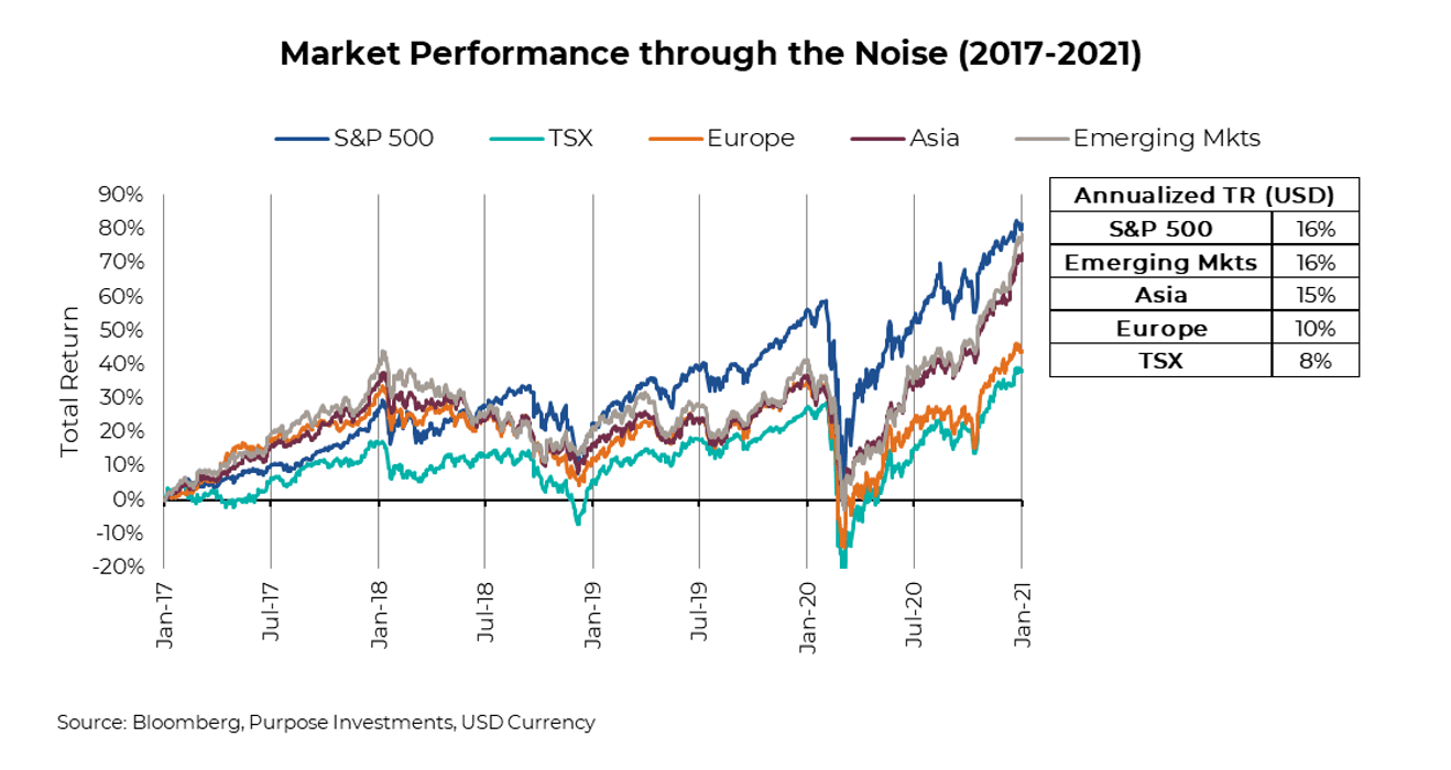 Market performance through the noise (2017-2021)