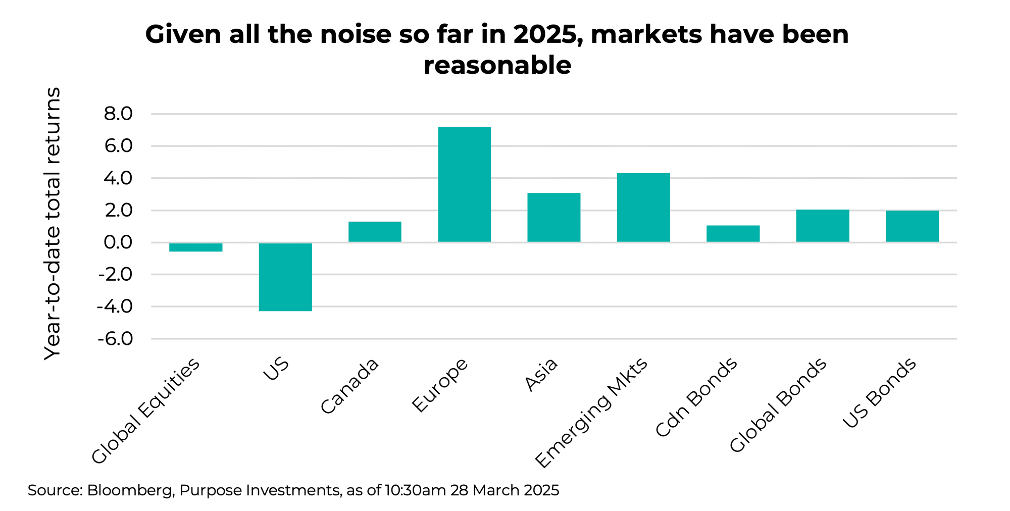 Given all the noise so far in 2025, markets have been reasonable