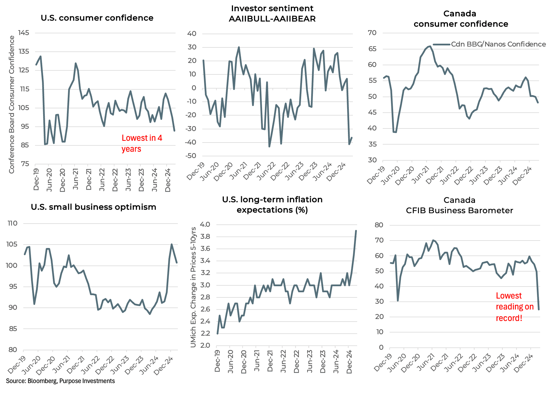 Hard data indicators