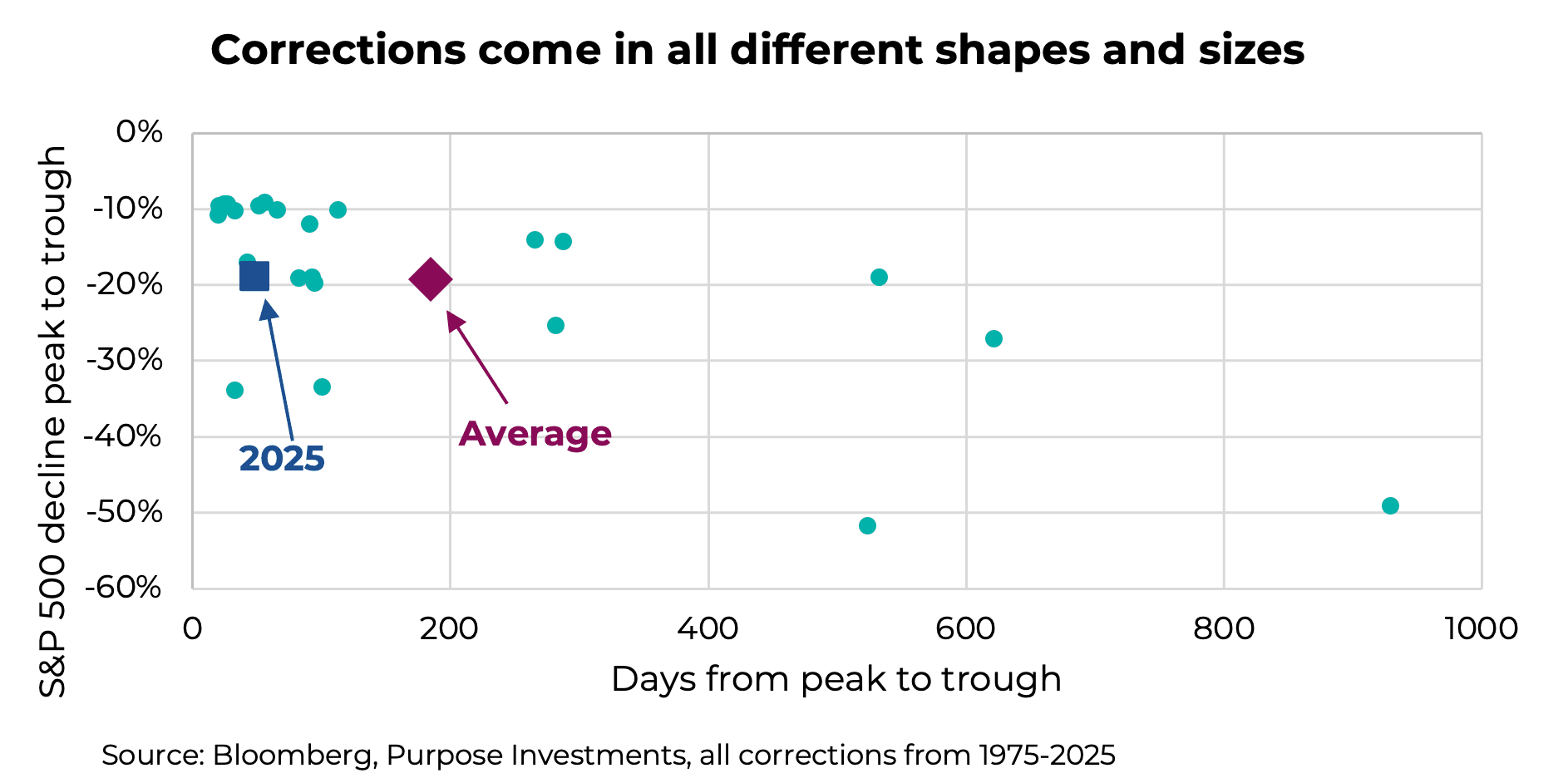 Corrections come in all different shapes and sizes
