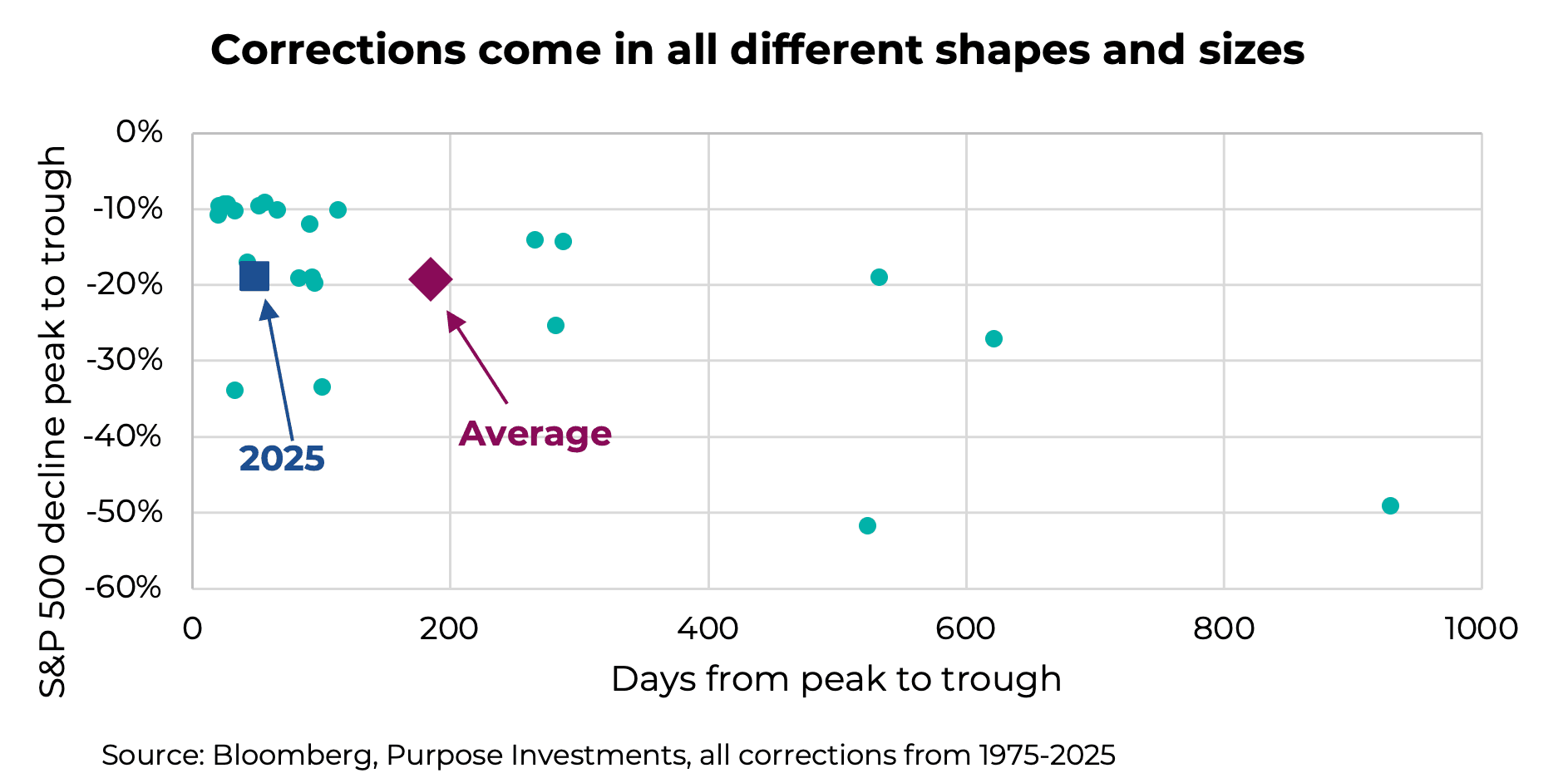 Corrections come in all different shapes and sizes