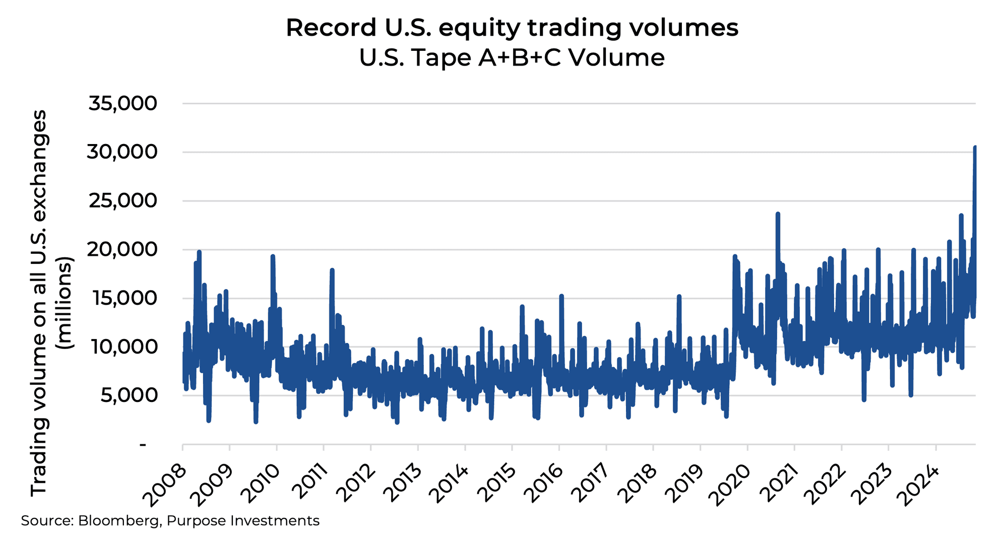Record U.S. equity trading volumes