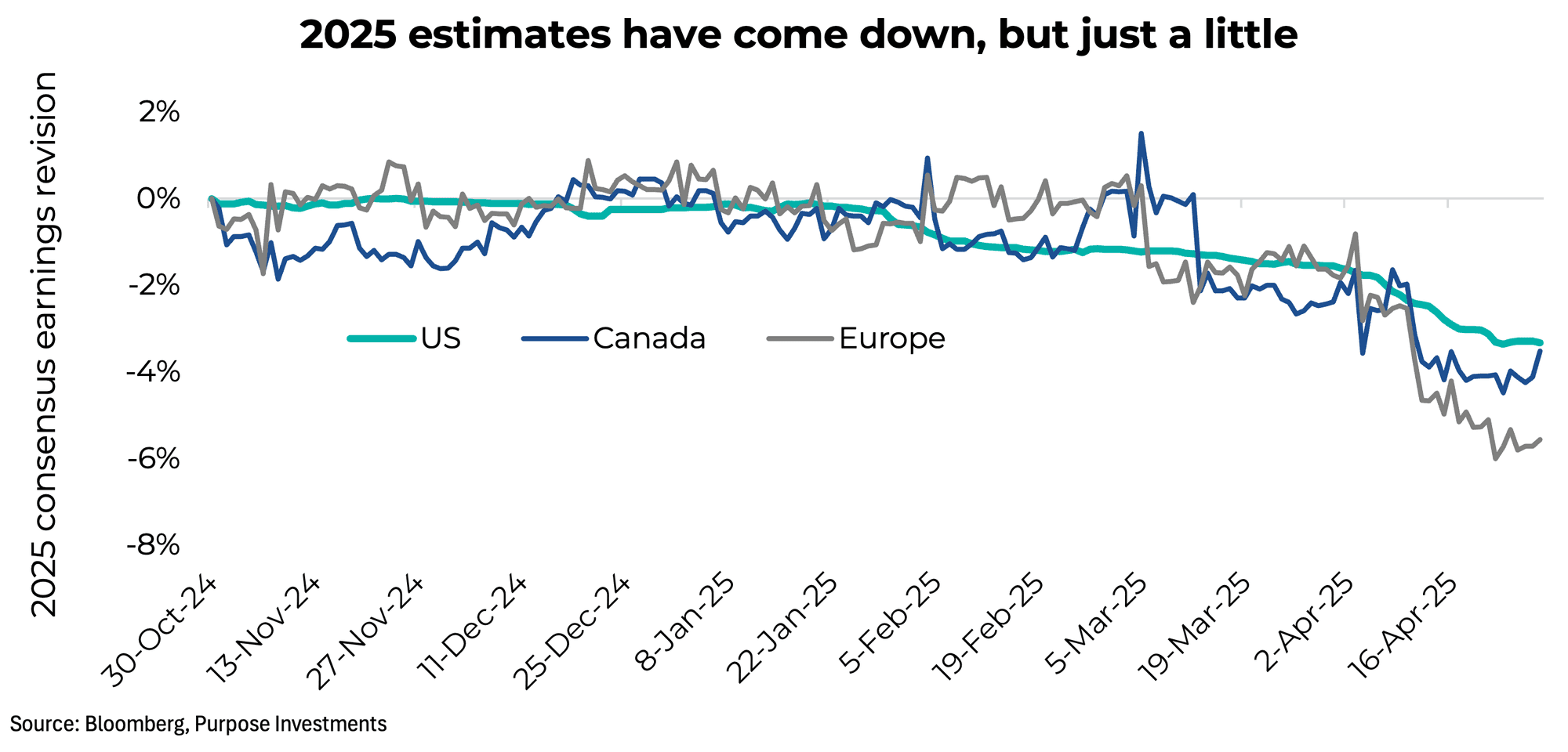2025 estimates have come down, but just a little
