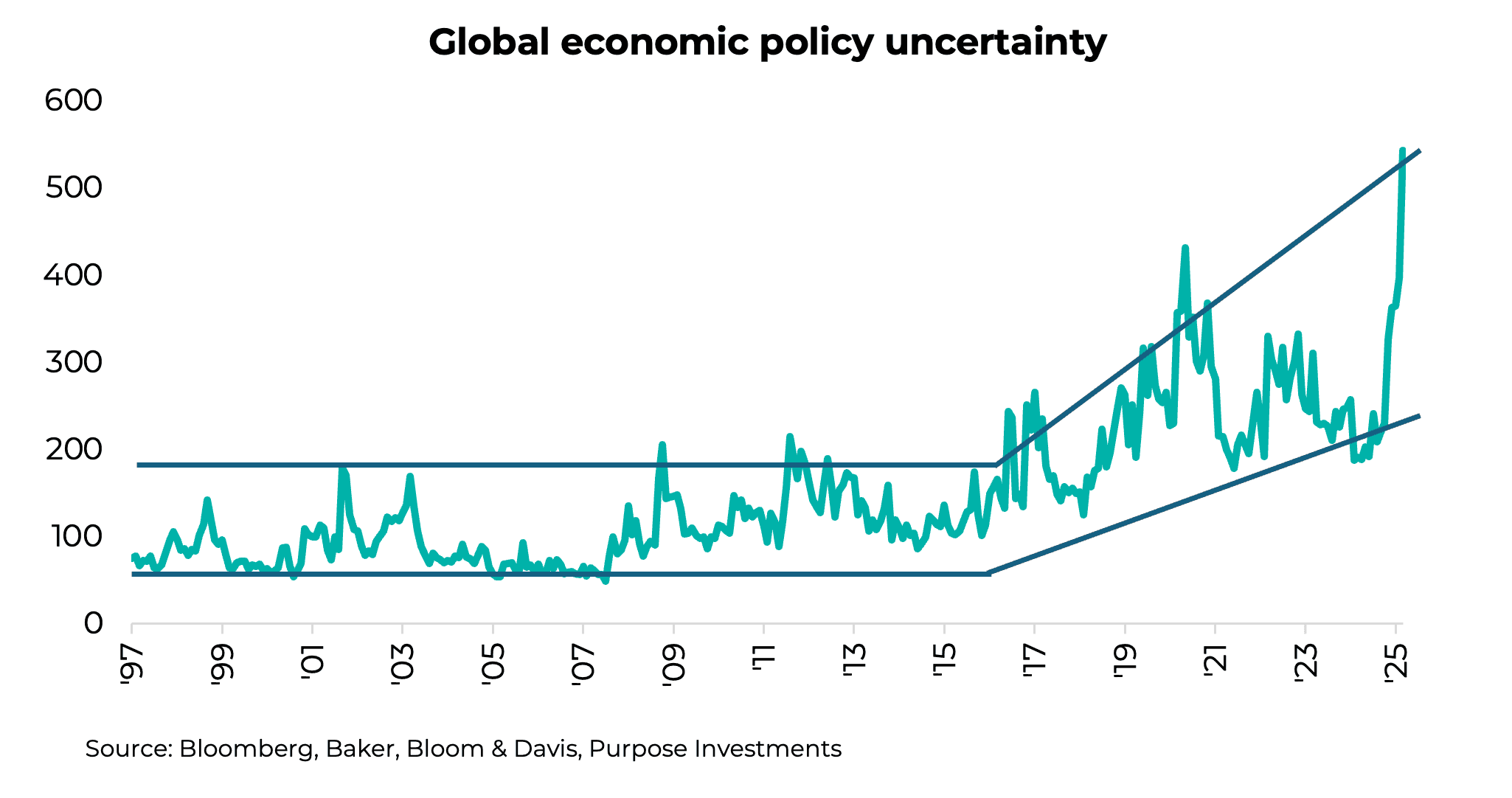 Global economic policy uncertainty