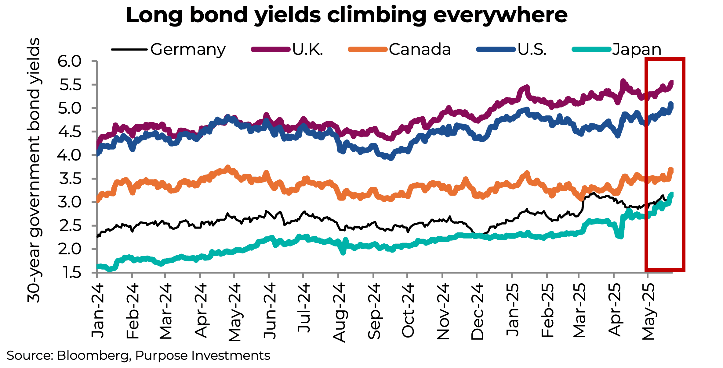 Long bond yields climbing everywhere