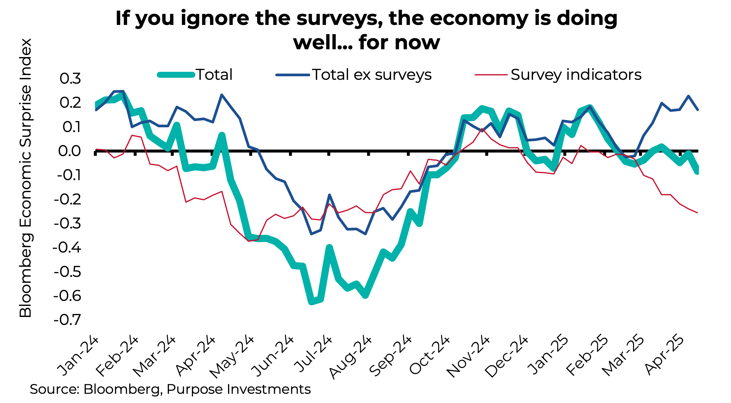 If you ignore the surveys, the economy is doing well... for now