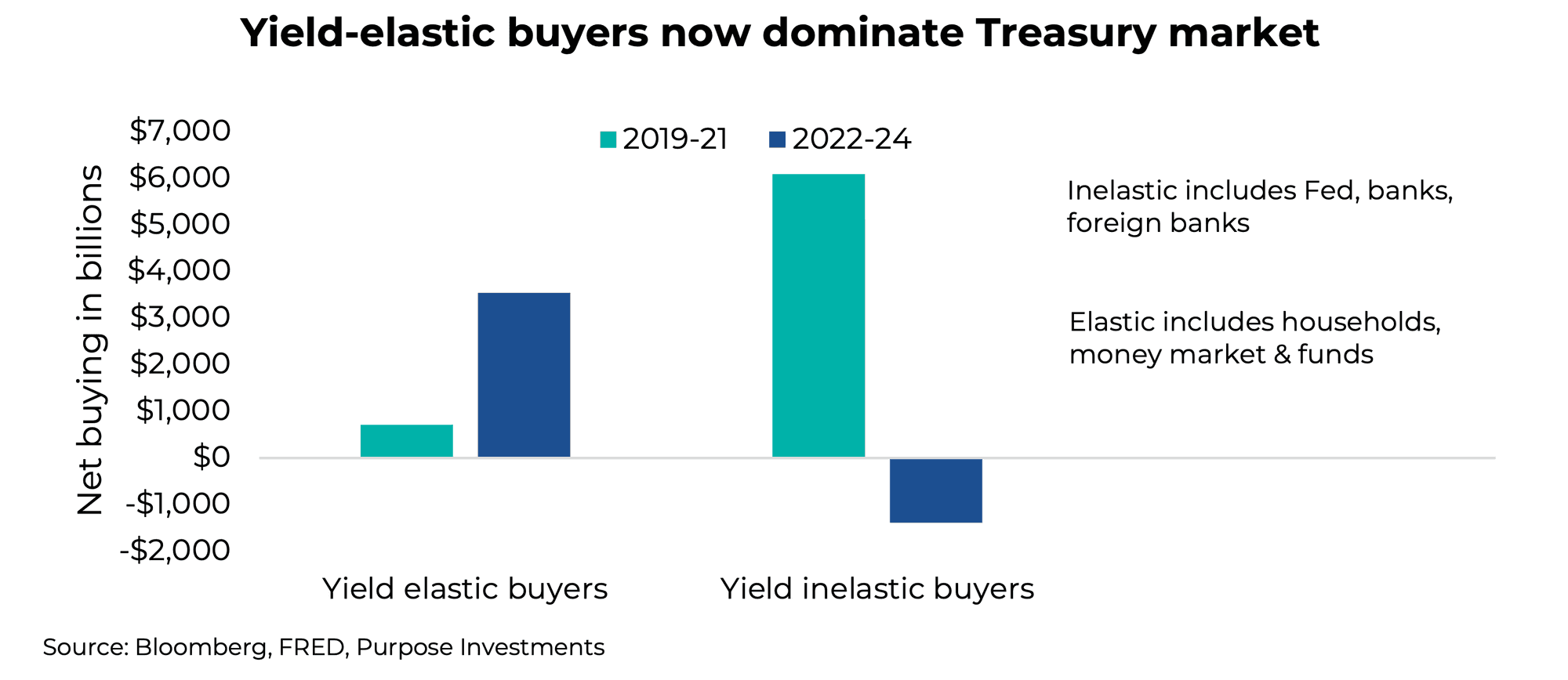 Yield-elastic buyers now dominate Treasury market