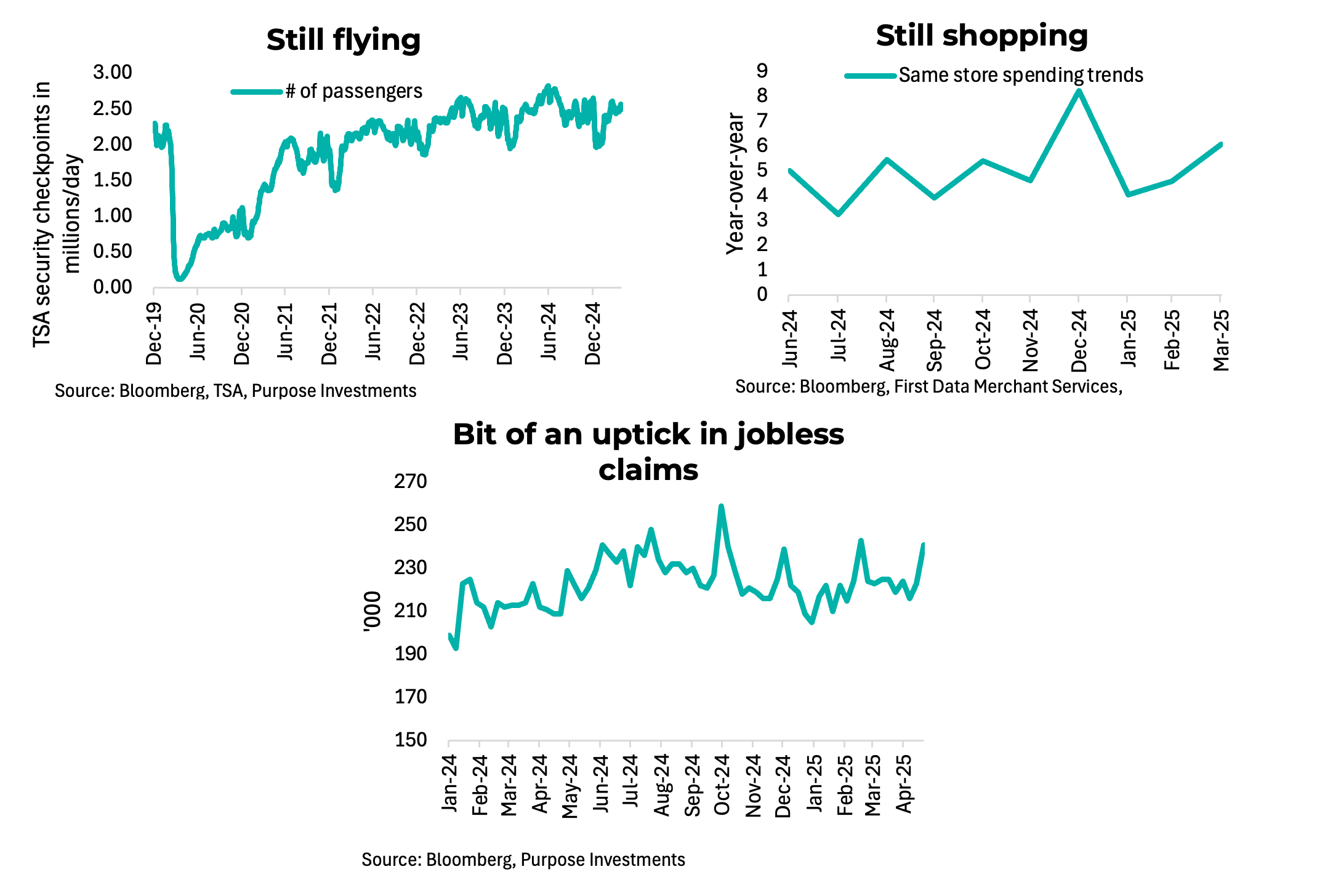 People are still flying and shopping, but jobless claims are ticking up