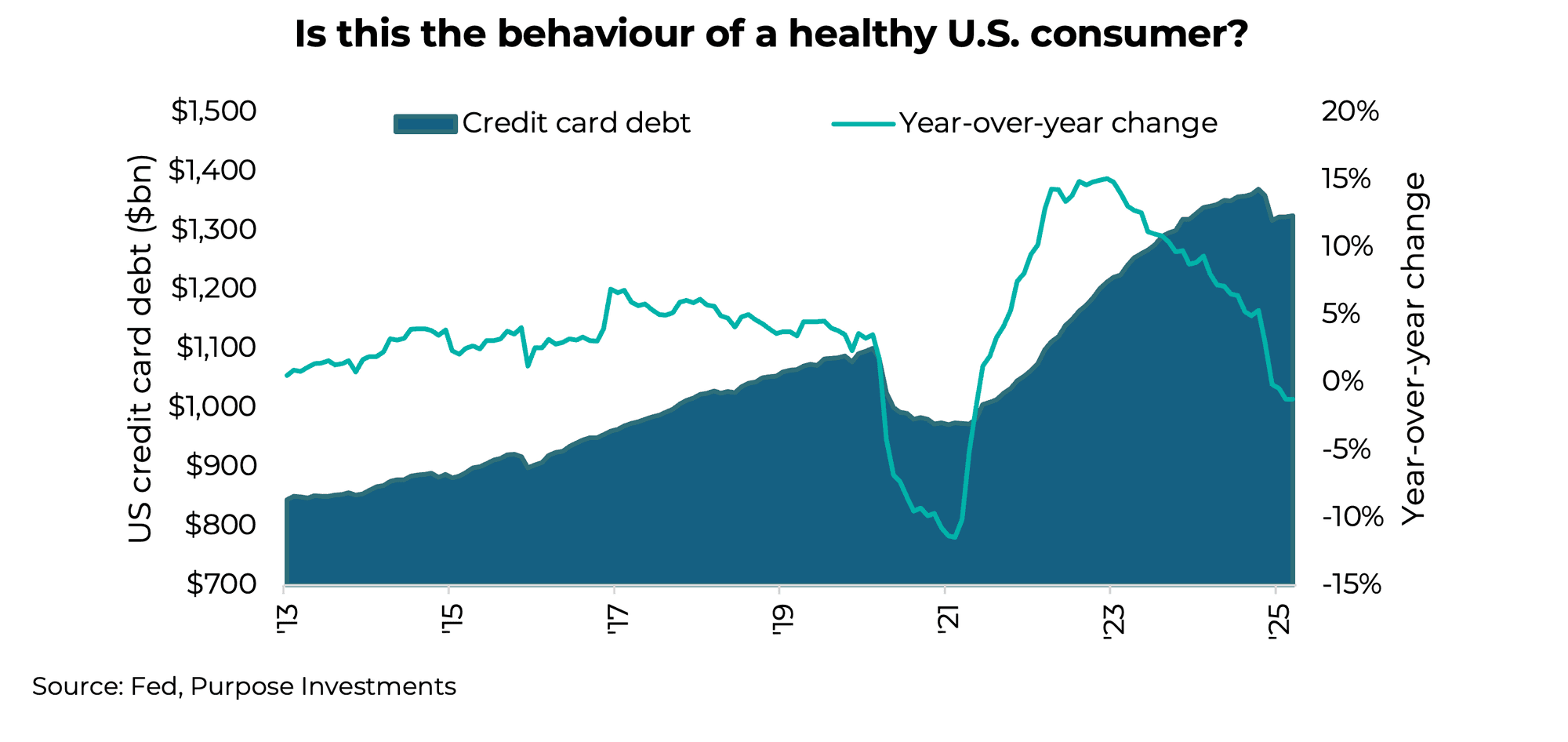 Is this the behaviour of a healthy U.S. consumer?