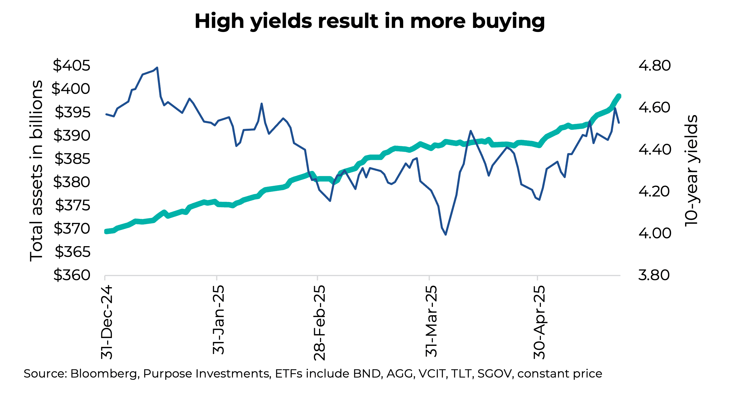 High yields result in more buying