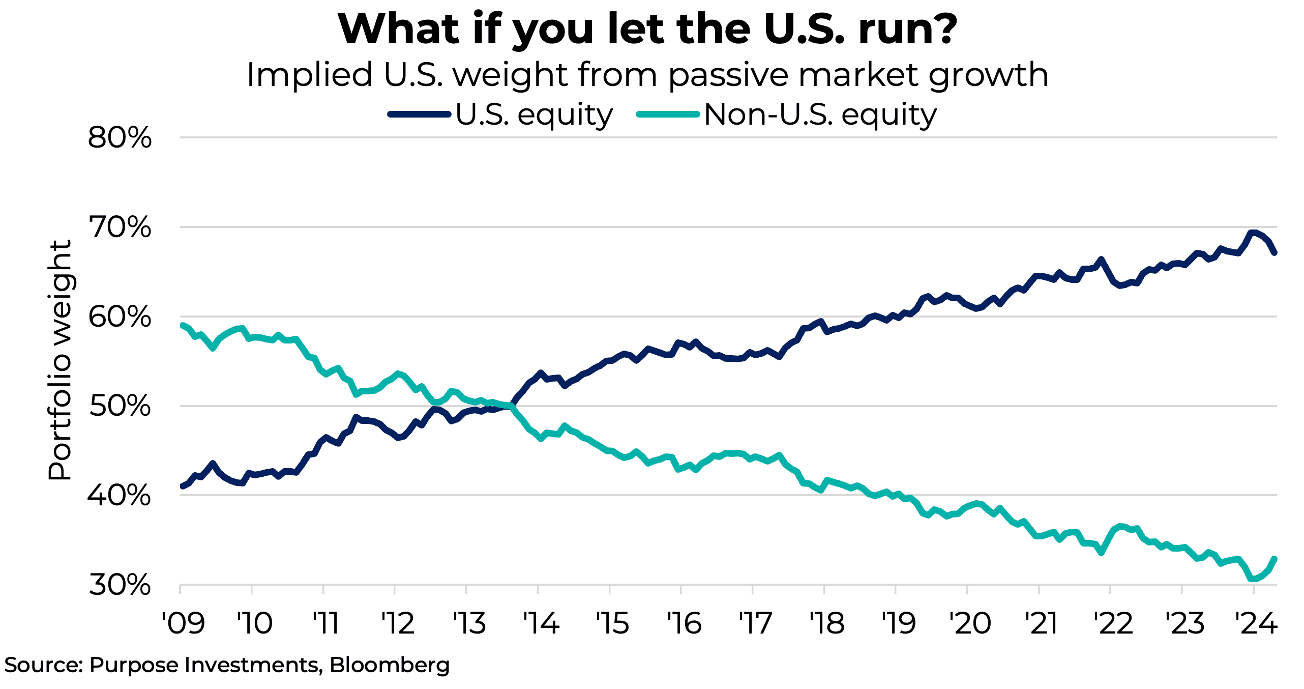 What if you let the U.S. run?