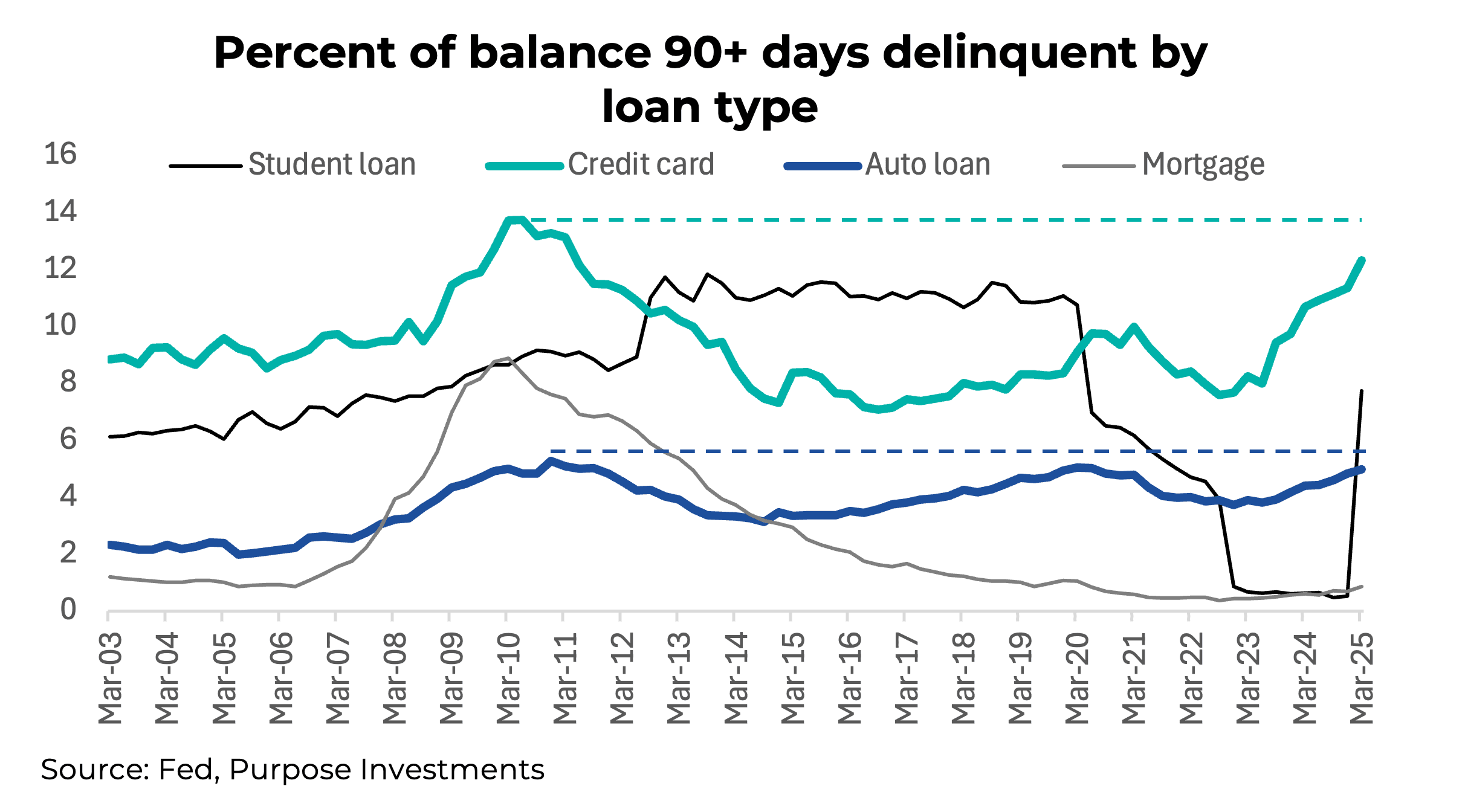Percent of balance 90+ days delinquent by loan type