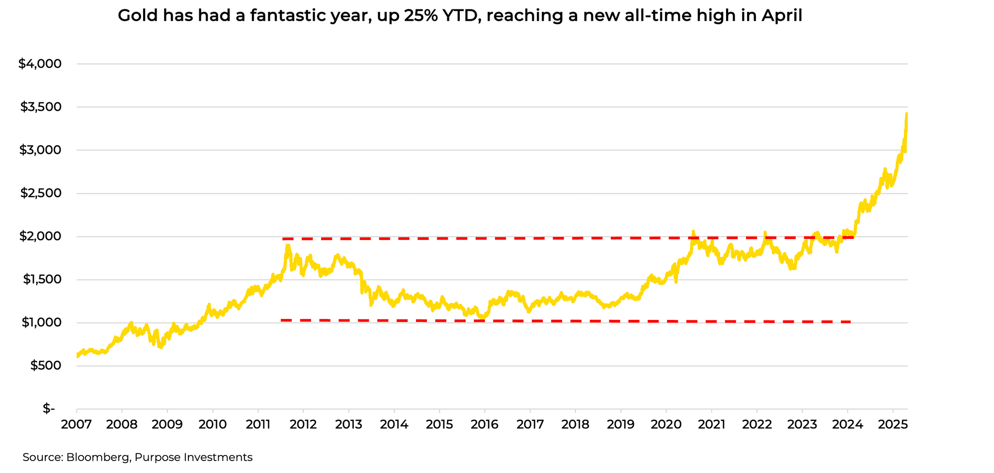 Gold has had a fantastic year