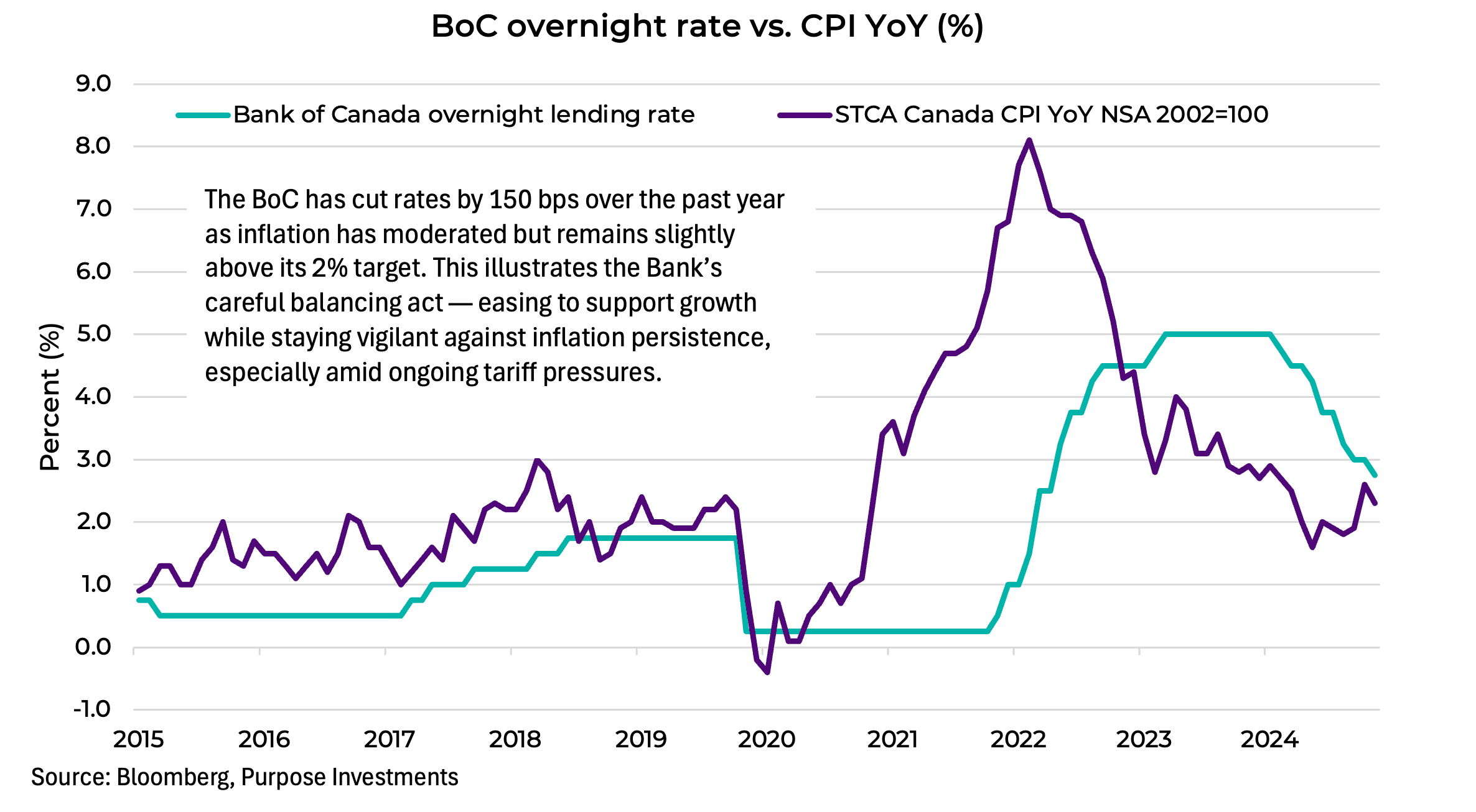 BoC overnight rates vs. CPI YoY %