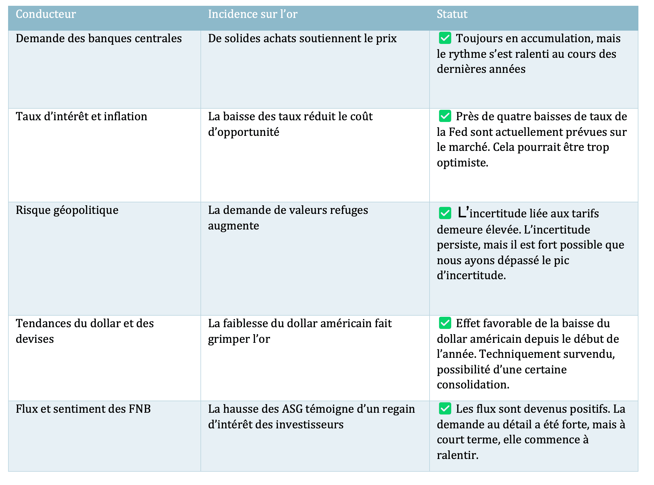 Key drivers for gold