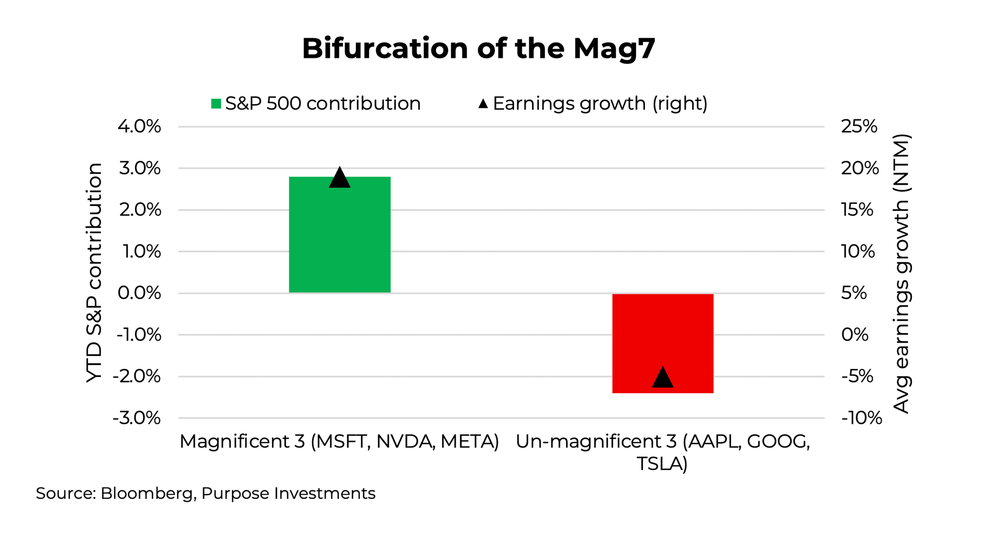 Bifurcation of the Mag7