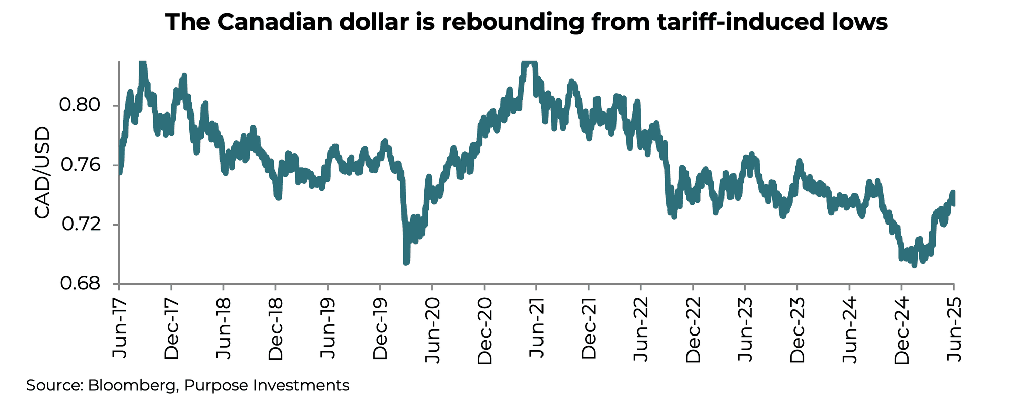 The Canadian dollar is rebounding from tariff-induced lows
